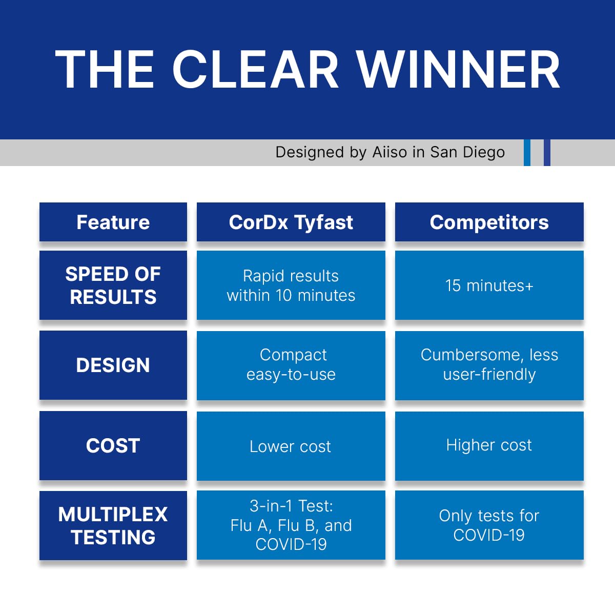 CorDx TyFast Flu A/B & COVID-19 At-Home Multiplex Rapid Test Kit, 3-in-1 Antigen Test, Results in 10 Minutes, EUA Authorized OTC, 4 Tests - Maple Wellness Supplements