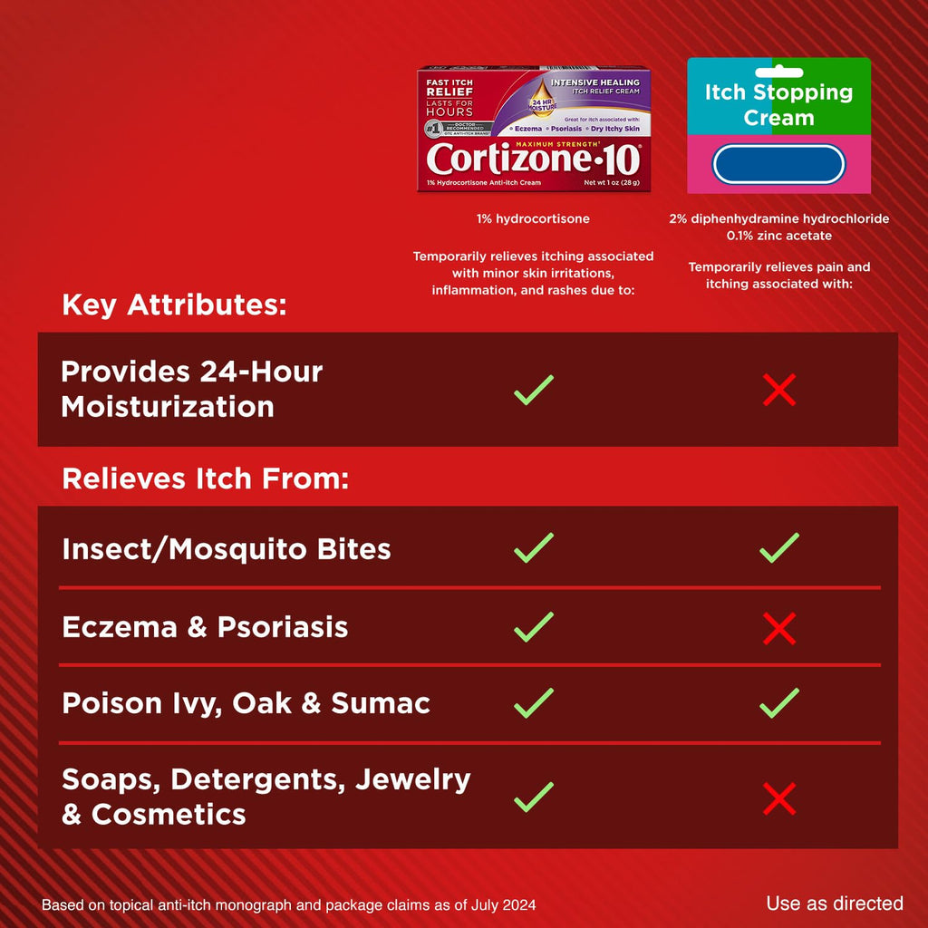 Cortizone-10 Maximum Strength Intensive Healing Itch Relief Cream, 1% Hydrocortisone, Fast-Acting, Anti-Itch Cream for Bug Bites, Rash, Eczema, Psoriasis, Poison Ivy, Oak, Sumac & More, 1 oz - TrustMedUSA