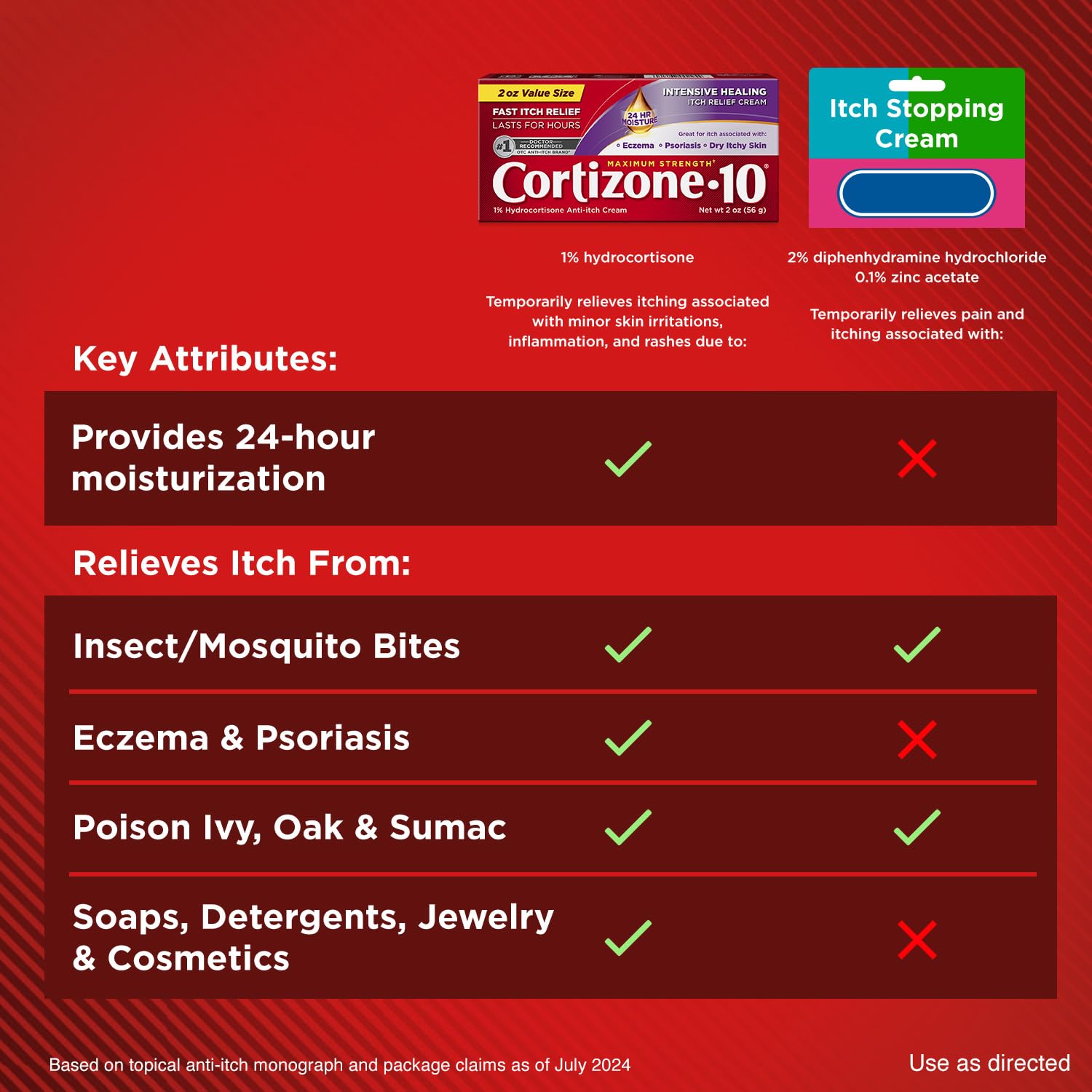 Cortizone-10 Maximum Strength Intensive Healing Itch Relief Cream, 1% Hydrocortisone, Fast-Acting, Anti-Itch Cream for Bug Bites, Rash, Eczema, Psoriasis, Poison Ivy, Oak, Sumac & More, 2 oz - TrustMedUSA