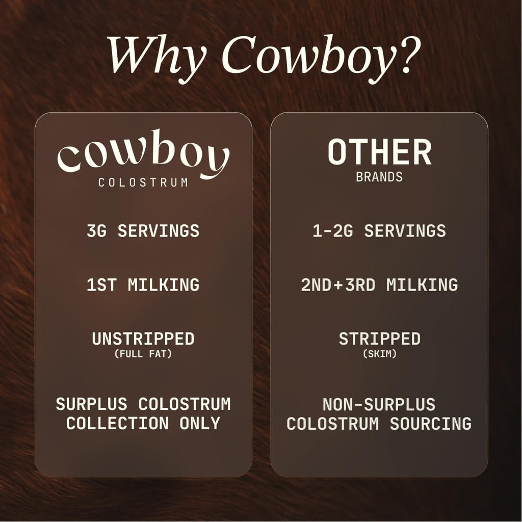 Cowboy - The Exclusive 1st Milking, Whole, Grass Fed Colostrum Supplement for Full Body Health - Bovine Colostrum Powder Packed w/Bioactive Nutrients - Sugar Free (Unflavored, 40 Servings) - TrustMedUSA