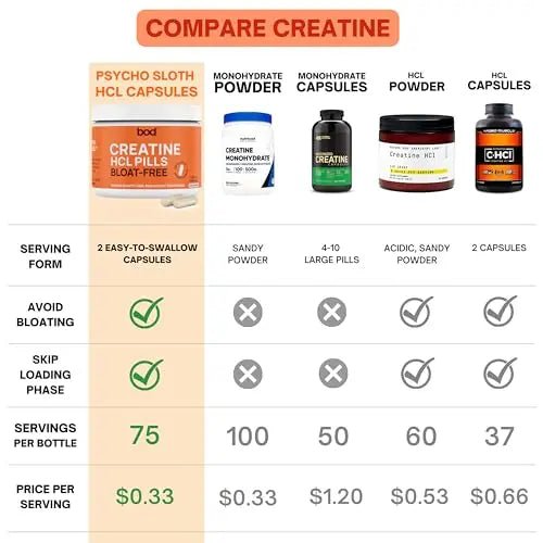 Creatine HCL Pills - Muscle Growth, Endurance, No Bloat, No Load, Not Flavored - TrustMedUSA