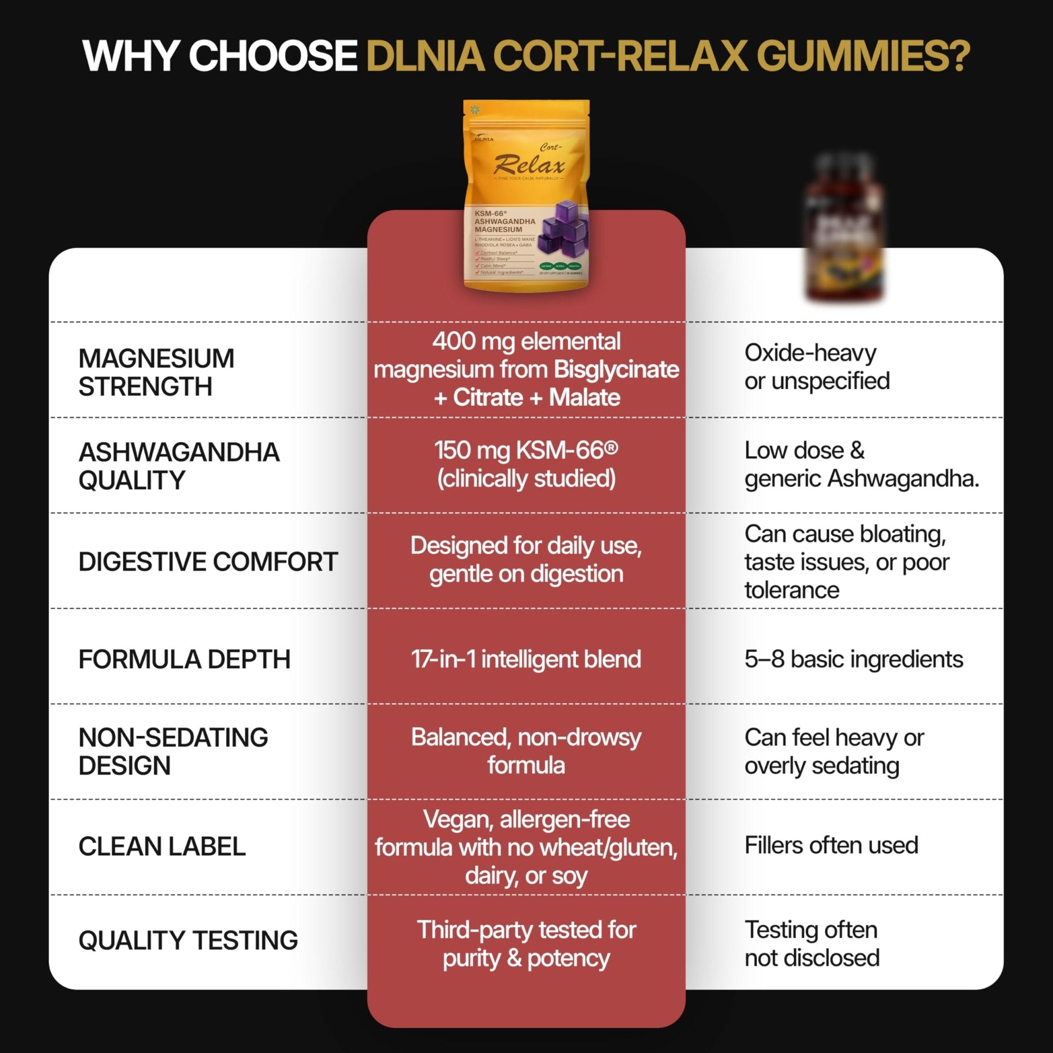 DLNIA Magnesium Glycinate Stress & Cortisol Support Gummies | Calm Focus by Day, Deep Sleep by Night | 17-in-1 with KSM-66® Ashwagandha, L-Theanine & Lion’s Mane - TrustMedUSA