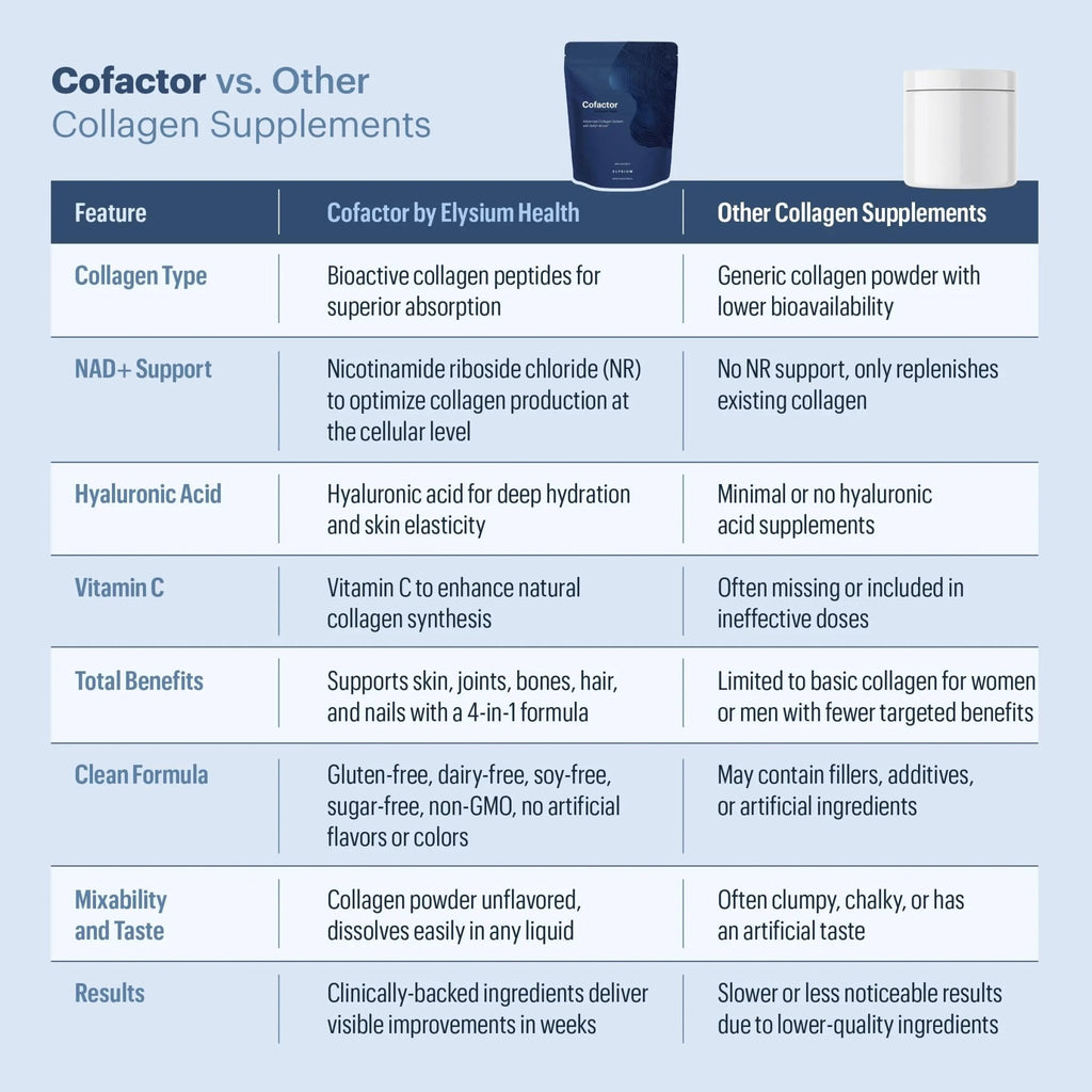 ELYSIUM Cofactor – 4-in-1 Collagen Peptides Powder w/NAD+, Hyaluronic Acid & Vitamin C for Skin, Hair, Nails, Joints & Cellular Health, Collagen Supplements for Men & Women – Unflavored, 28 Servings - TrustMedUSA