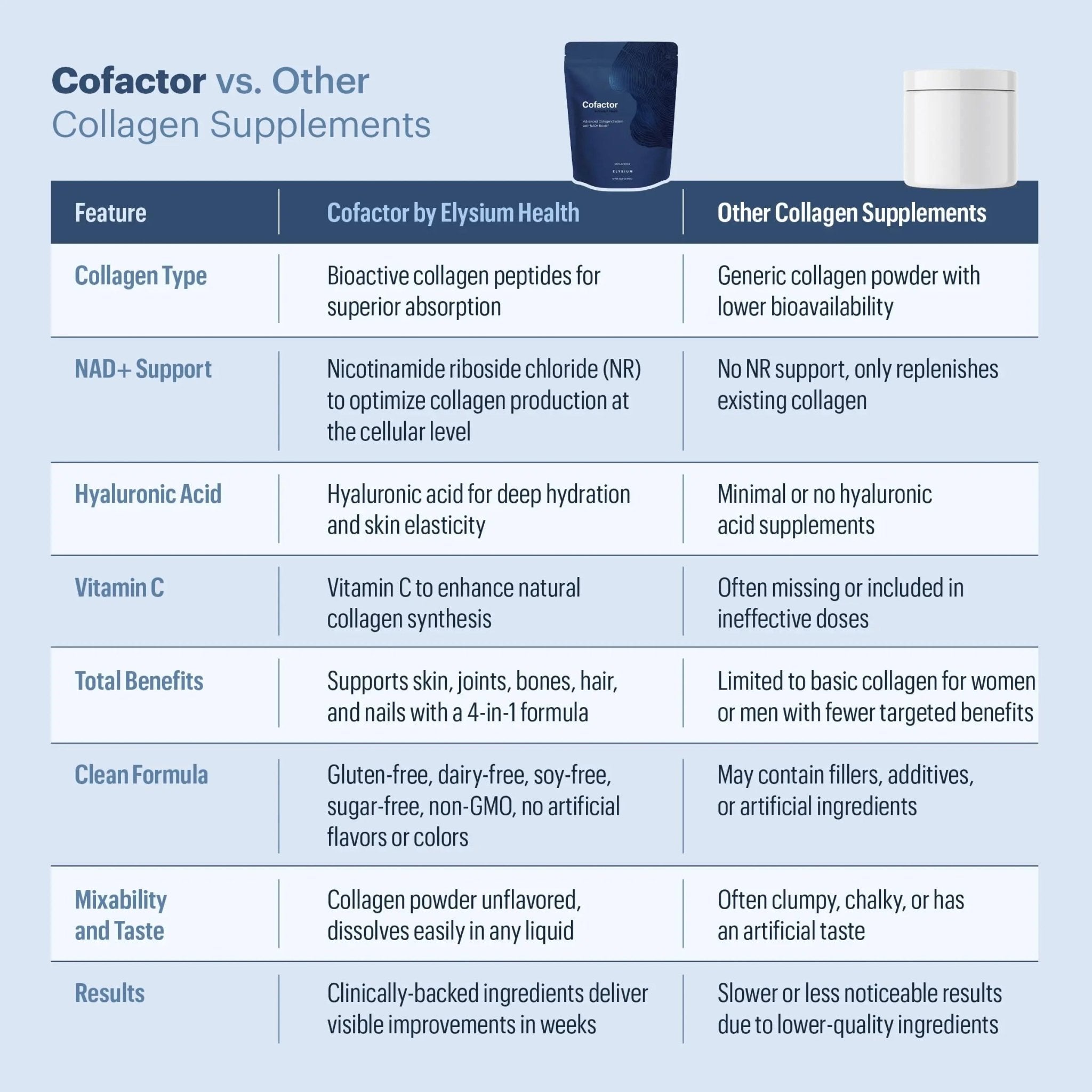 ELYSIUM Cofactor – 4-in-1 Collagen Peptides Powder w/NAD+, Hyaluronic Acid & Vitamin C for Skin, Hair, Nails, Joints & Cellular Health, Collagen Supplements for Men & Women – Unflavored, 28 Servings - TrustMedUSA