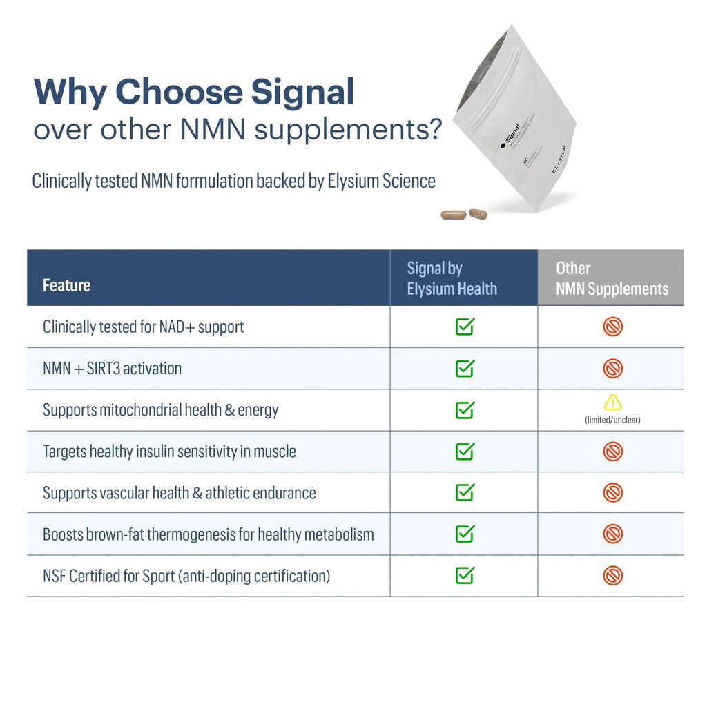 ELYSIUM Signal NMN Supplement - Clinically Proven to Support NAD+ Production, Mitochondrial Function & Metabolic Health - Nicotinamide Mononucleotide and SIRT3 Activation Complex- 30 Day Supply - TrustMedUSA