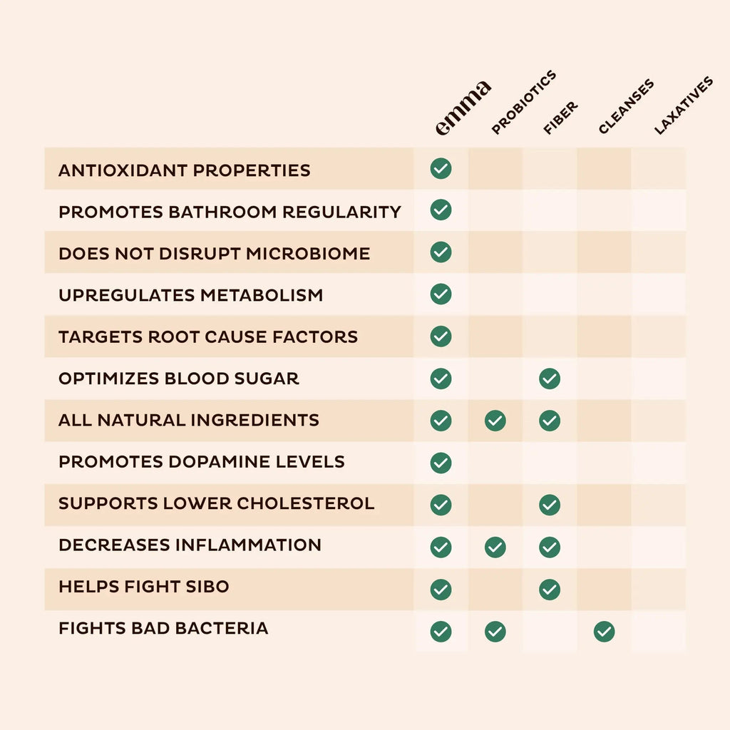Emma Gut Health - Gas and Bloating Relief, Constipation, Leaky Gut Repair - Gut Cleanse - TrustMedUSA