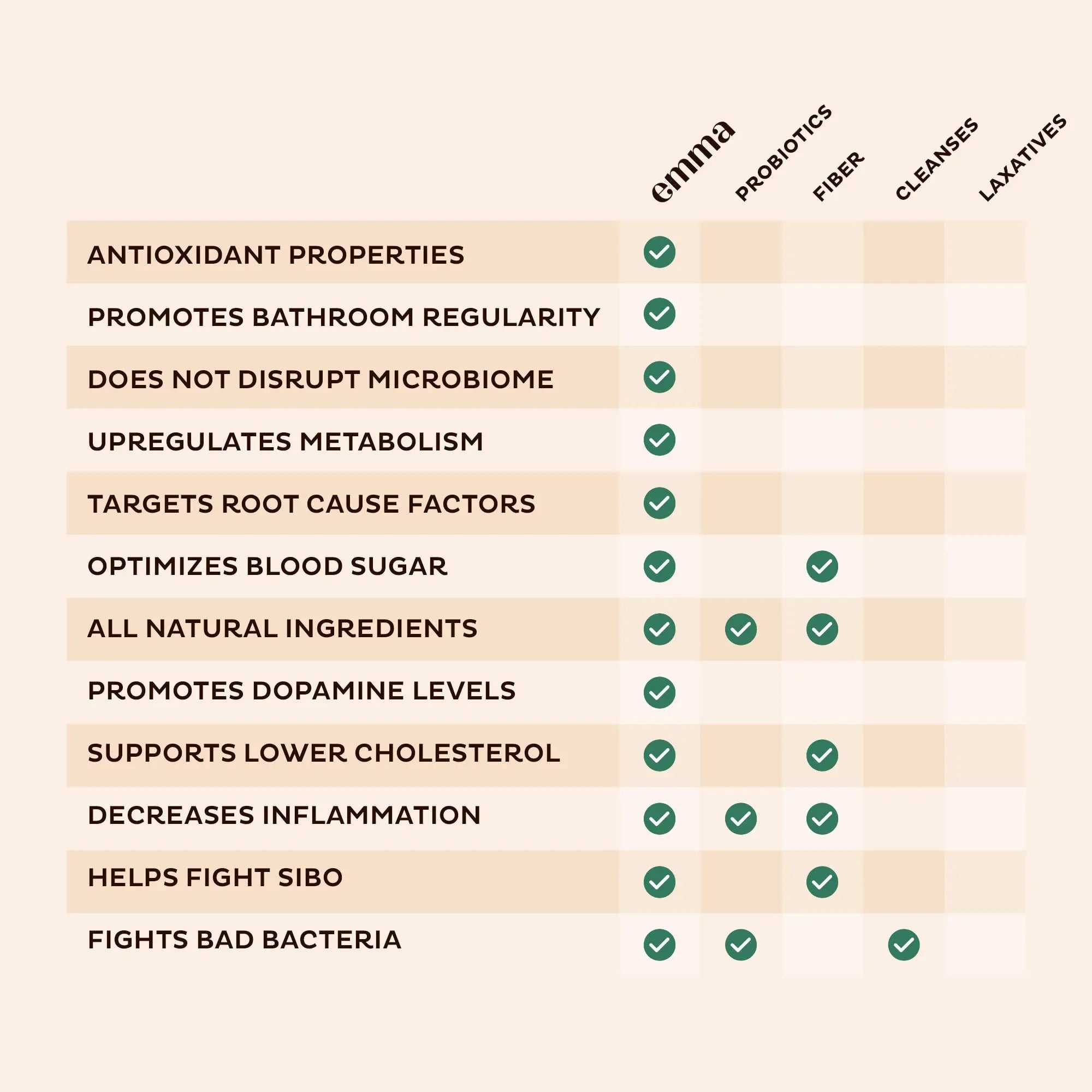 Emma Gut Health - Gas and Bloating Relief, Constipation, Leaky Gut Repair - Gut Cleanse - TrustMedUSA
