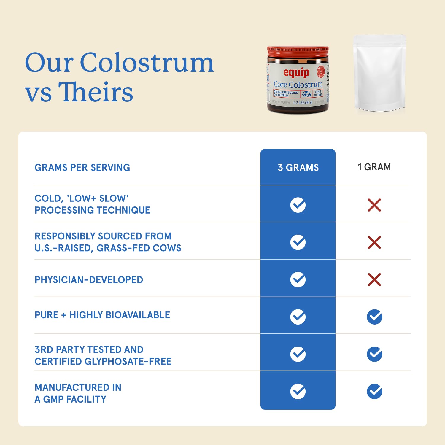 Equip Foods Core Bovine Colostrum Powder - 3,000mg Grass Fed Colostrum Supplement - Gut Health, Immunity, Recovery Lactoferrin Supplements - Keto Friendly Bovine Colostrum, 30 Servings, Unflavored - TrustMedUSA