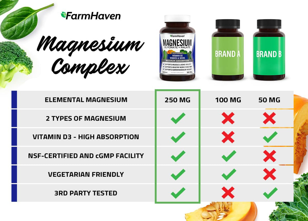 FarmHaven Magnesium Complex –Magnesium Glycinate & Malate w/Vitamin D3, 100% Chelated for Max Absorption, Vegetarian – Bone Health - TrustMedUSA