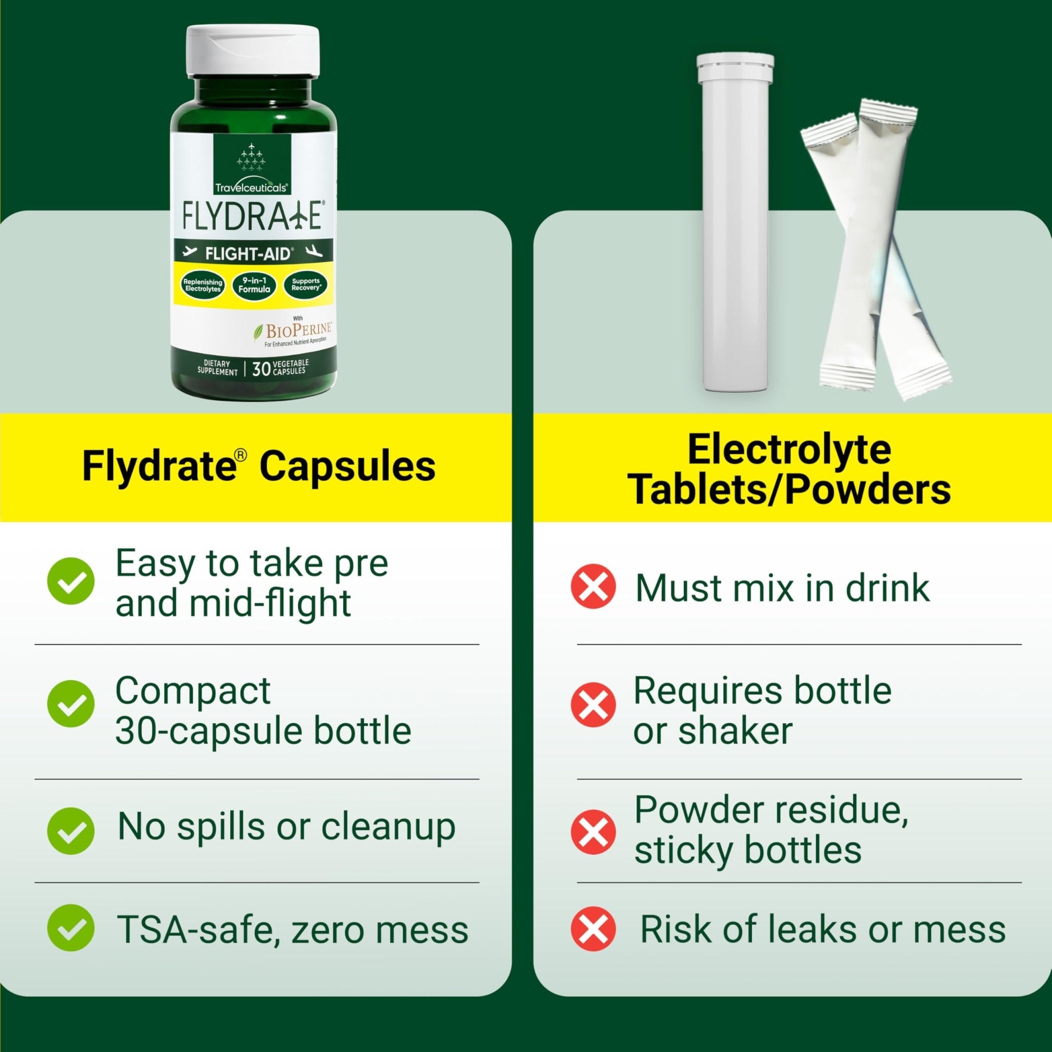 Flight-Aid | Replenishing Electrolyte Hydration Capsules Made for Travel, Jet Lag, Fatigue & Recovery | 9-in-1 Formula with Essential Electrolytes, Vitamins, Minerals & Bioperine® | 30 Capsules - TrustMedUSA