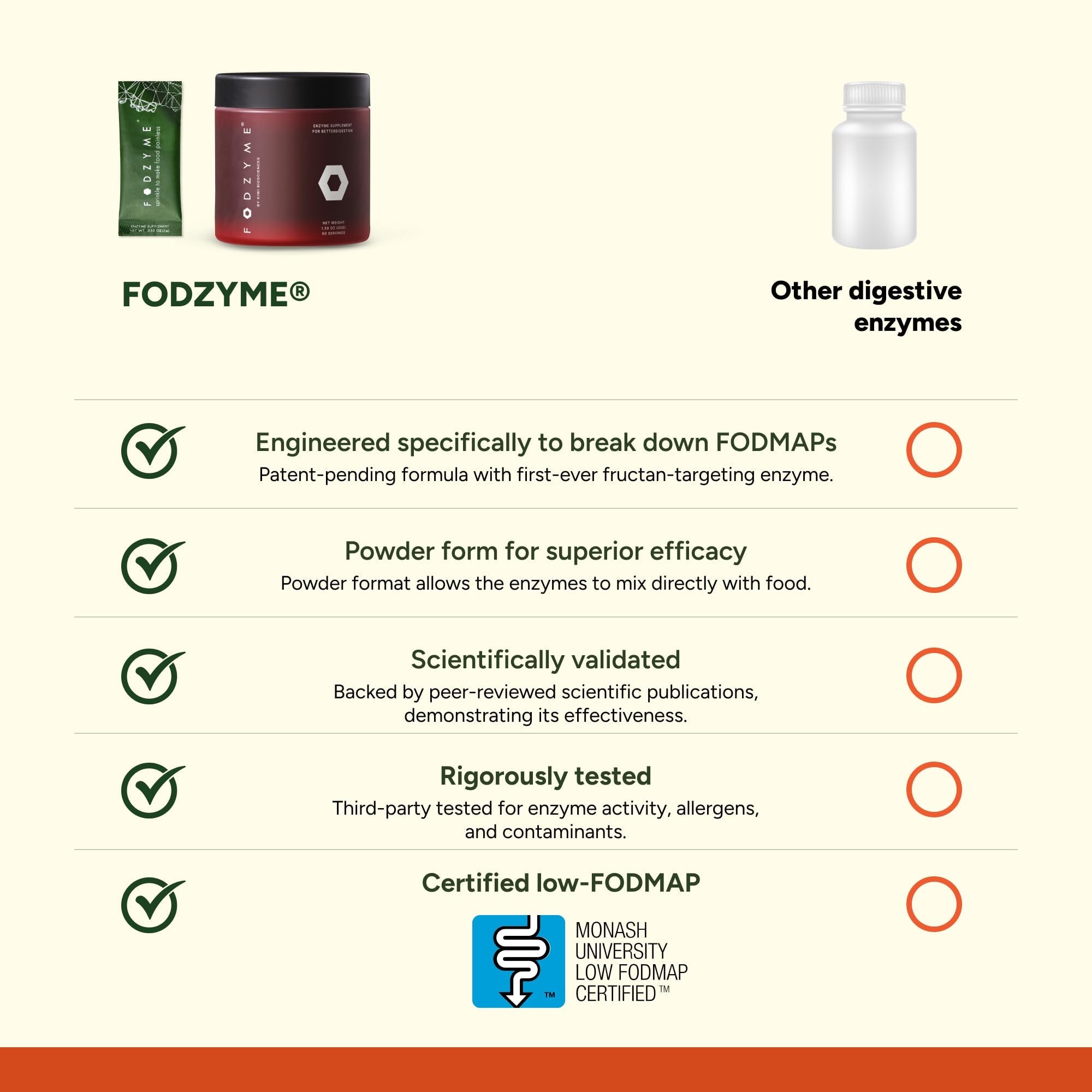 FODZYME® Home Kit Digestive Enzymes for Gut Health, Relief for Bloating, Gas, Constipation, Diarrhea, Abdominal Pain, Low FODMAP, 60 Dose - Maple Wellness Supplements