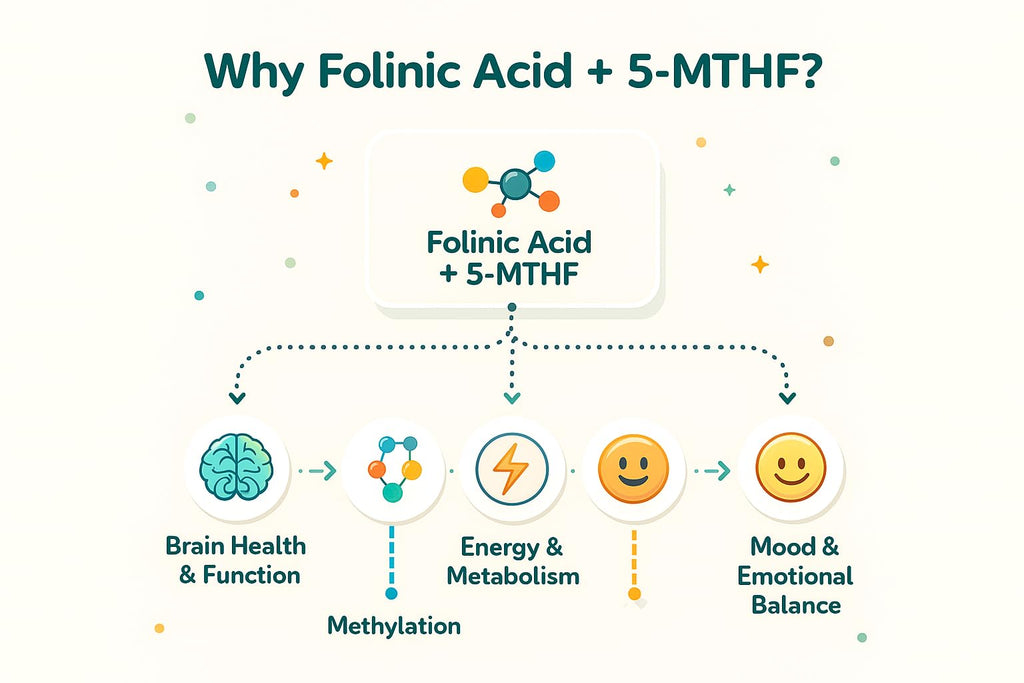 Folinic Acid Drops Kids 800 mcg + L-Methylfolate + B12 +P5P B6 Gentle Methylation Great Taste, Magnesium Glycinate, Vitamin D3 & C Folate Support for Brain,Focus, Mood & Cellular Health 5-MTHF Drops - TrustMedUSA