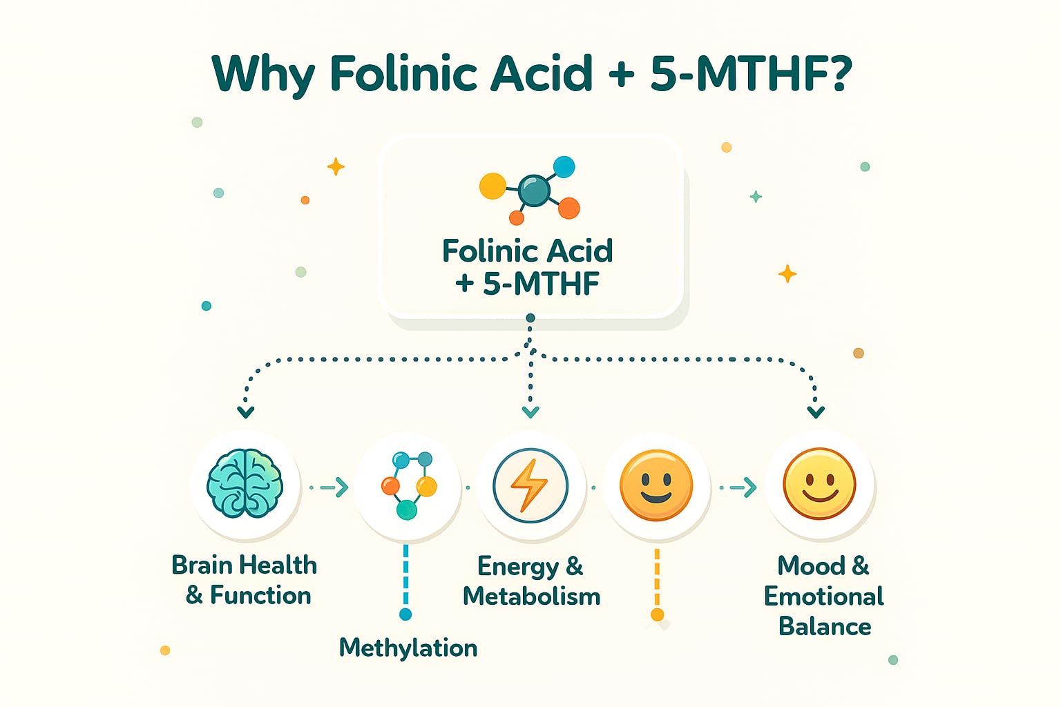 Folinic Acid Drops Kids 800 mcg + L-Methylfolate + B12 +P5P B6 Gentle Methylation Great Taste, Magnesium Glycinate, Vitamin D3 & C Folate Support for Brain,Focus, Mood & Cellular Health 5-MTHF Drops - TrustMedUSA