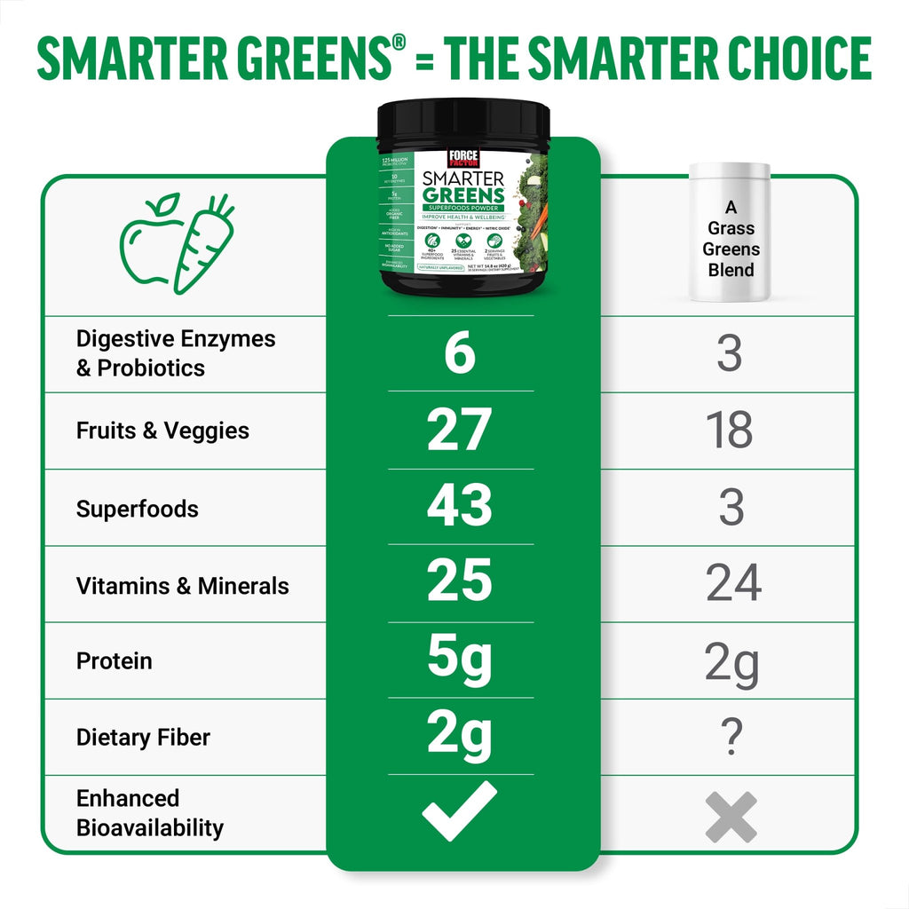 Force Factor Smarter Greens Superfoods Powder, 2-Pack, Supports Digestion and Bloating, Immunity, and Energy, Greens Powder with Probiotics, Digestive Enzymes, Antioxidants, and Fiber, 60 Servings - TrustMedUSA
