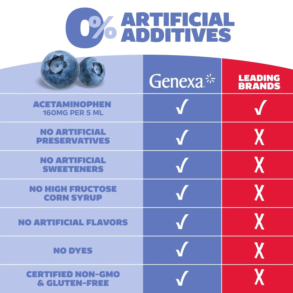 Genexa Children's Clean Acetaminophen | Pediatrician Preferred Ingredients | Pain & Fever Reducer for Kids | Dye Free, 0% Artificial Additives | Ages 2-11, Delicious Organic Blueberry Liquid, 4 fl oz - TrustMedUSA