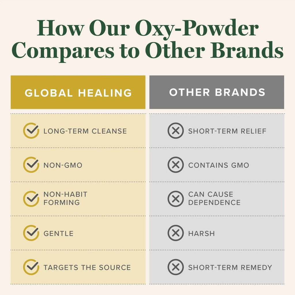Global Healing Oxy-Powder Colon Cleanse, Constipation Relief for Women & Men, Magnesium Oxide Colon Cleanser & Detox for Weight Loss, Gut Cleanse Detox for Women and Men - TrustMedUSA