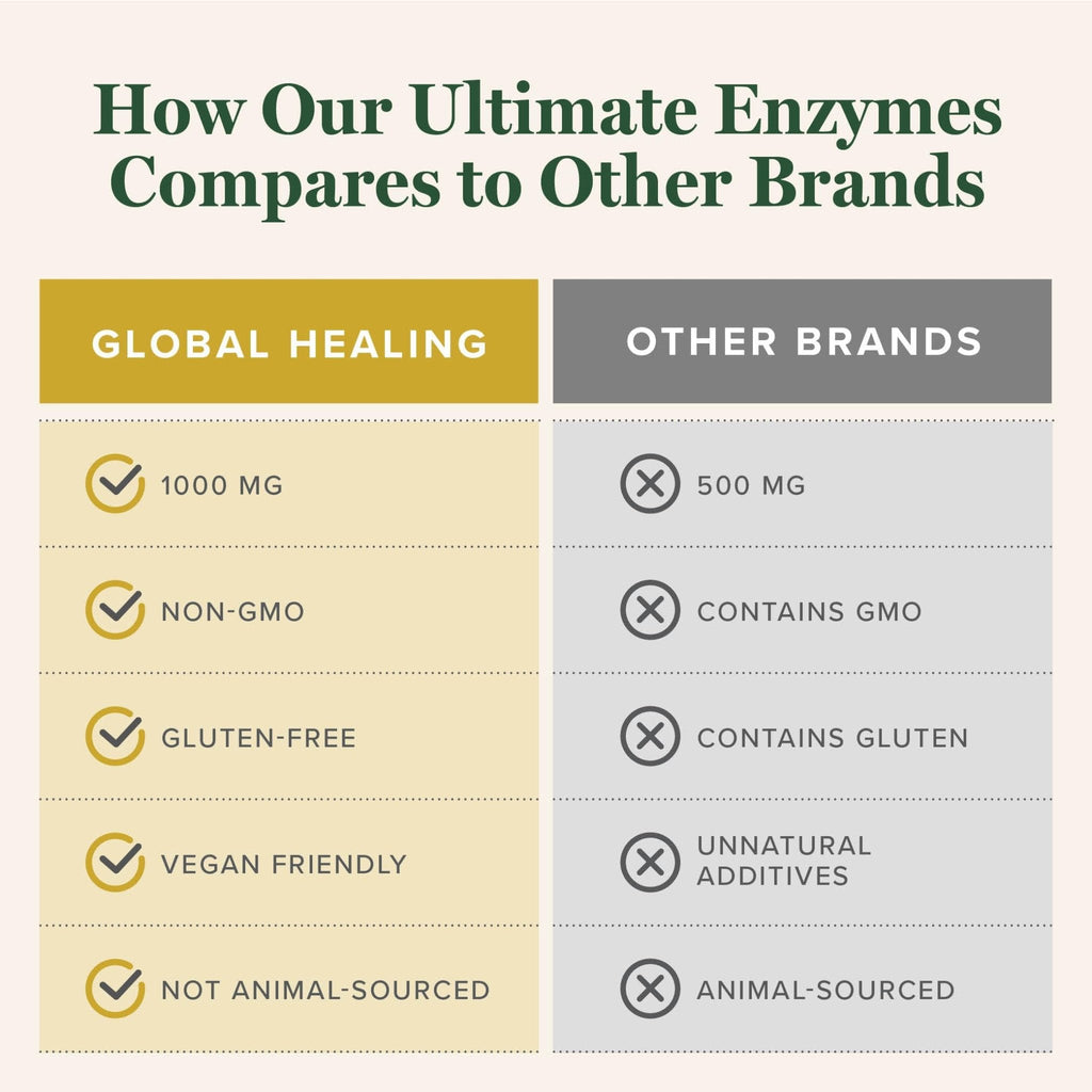 Global Healing - Ultimate Enzymes - Systemic & Digestive Enzymes Supplement for Healthy Digestion, Immune System Boost & Natural Gut Health, Digestive Enzyme for Women & Men, Lipase - Maple Wellness Supplements