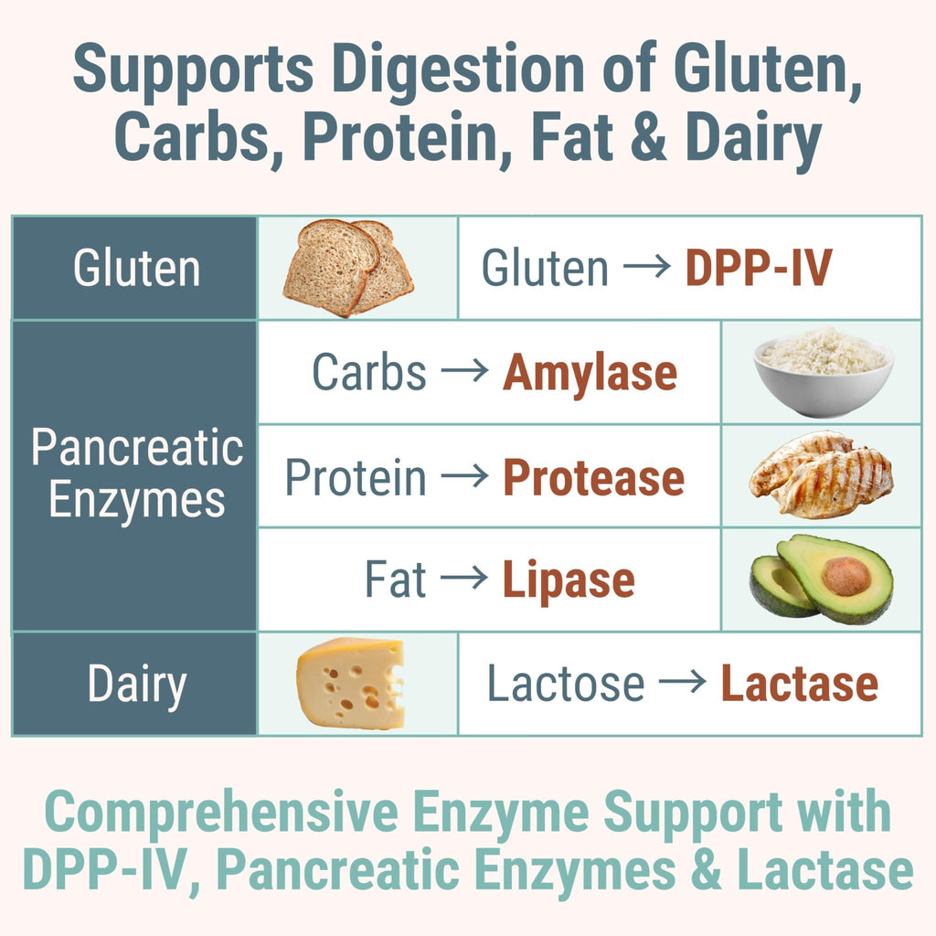 Gluten & Lactase Digestive Enzyme Gummies – Lactase Pancreatic Enzymes with DPP‑IV Lipase Gluco‑Amylase Lactase, Drops Chewables Capsules Pills Powder Supplement Alt, Pancreatic Support, for Kids - TrustMedUSA