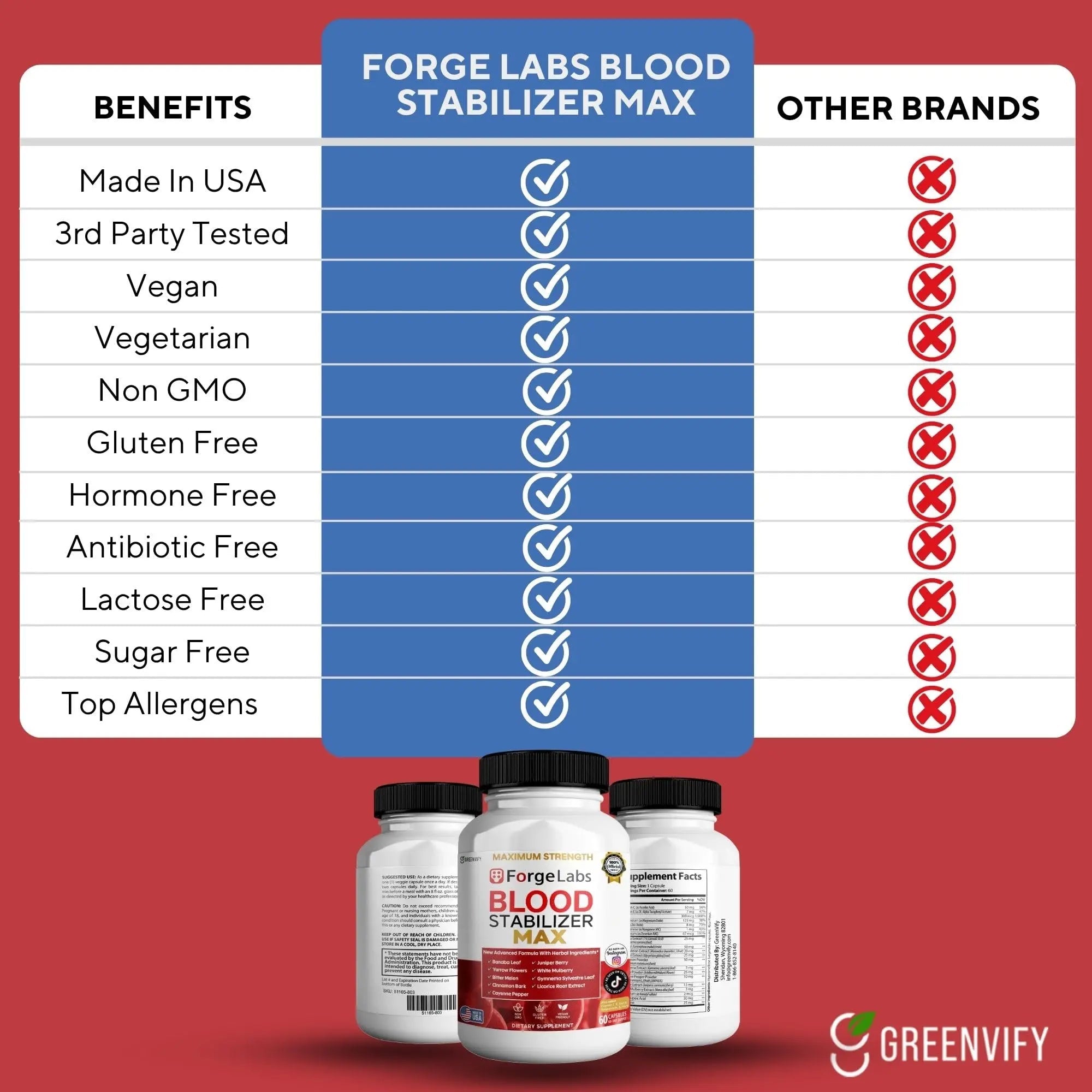 GREENVIFY ForgeLabs Blood Stabilizer Max, Maximum Strength Dietary Supplement, 60 Veggie Capsules, with Banaba Leaf, Juniper Berry, White Mulberry. (1) - TrustMedUSA