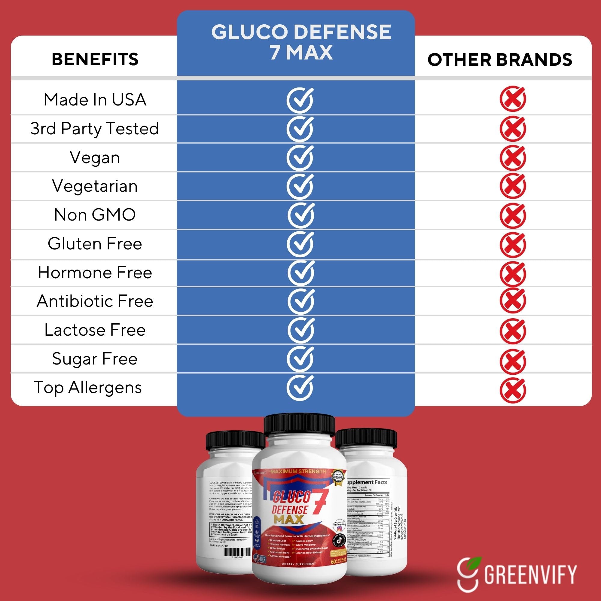 GREENVIFY Gluco Defense 7 Max, Maximum Strength Dietary Supplement, 60 Capsules, with Banaba Leaf, Juniper Berry, Yarrow Flowers (1) - TrustMedUSA
