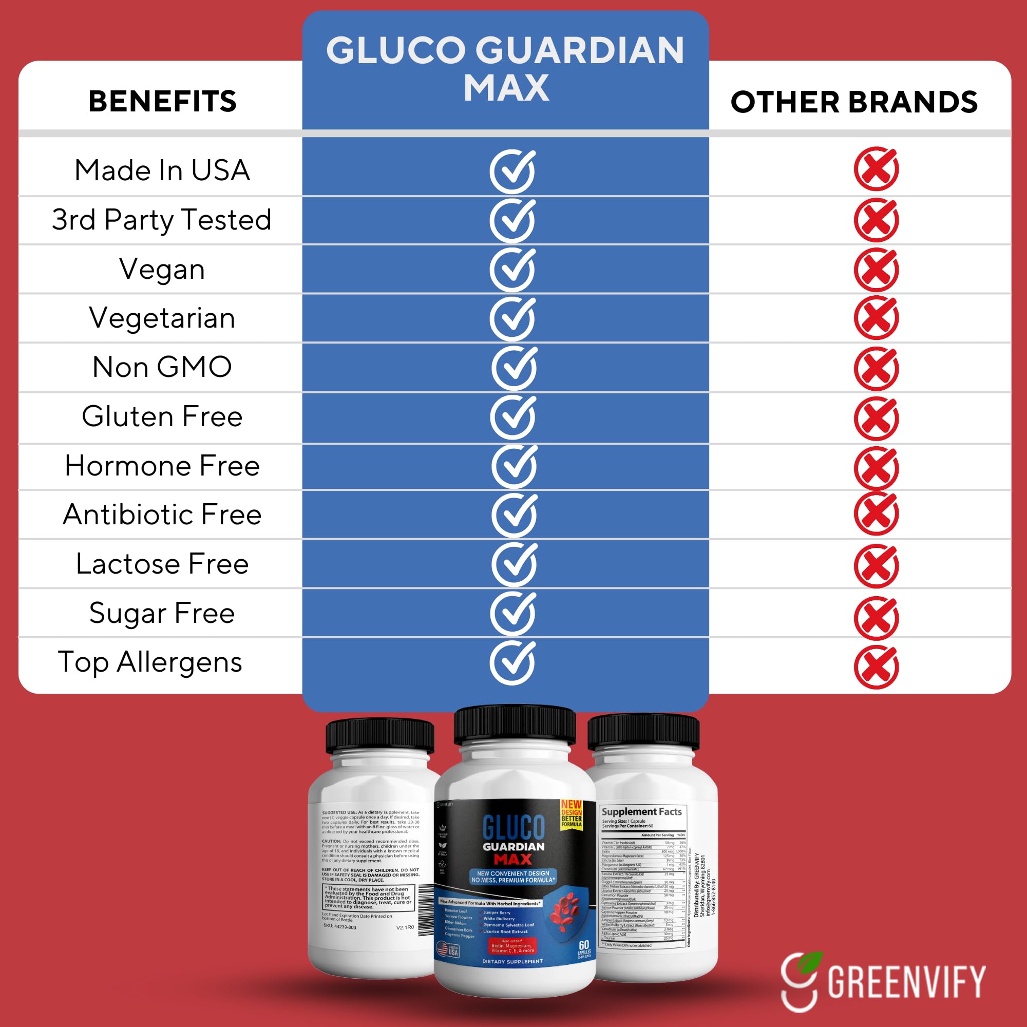 GREENVIFY Gluco Guardian Max Advanced Wellness Support Capsules – Vitamin, Mineral, and Herbal Supplement with Magnesium, Vitamin C, Zinc, and Banaba Leaf – Non-GMO, Gluten-Free – 60 Capsules (1) - TrustMedUSA
