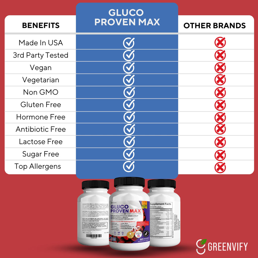 GREENVIFY Gluco Proven Max – Daily Wellness Support Supplement with Vitamins, Minerals, and Herbs – Chromium, Magnesium, Banaba, Bitter Melon, and Zinc – Non-GMO, Gluten-Free – 60 Capsules - TrustMedUSA