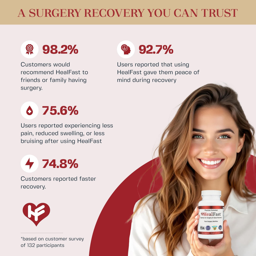 HealFast Complete Surgery & Injury Recovery Supplement: for Wound, Scar Treatment & Bruising w/Vitamins, Bromelain, Quercetin & Probiotics (Pre+Post Op) - TrustMedUSA