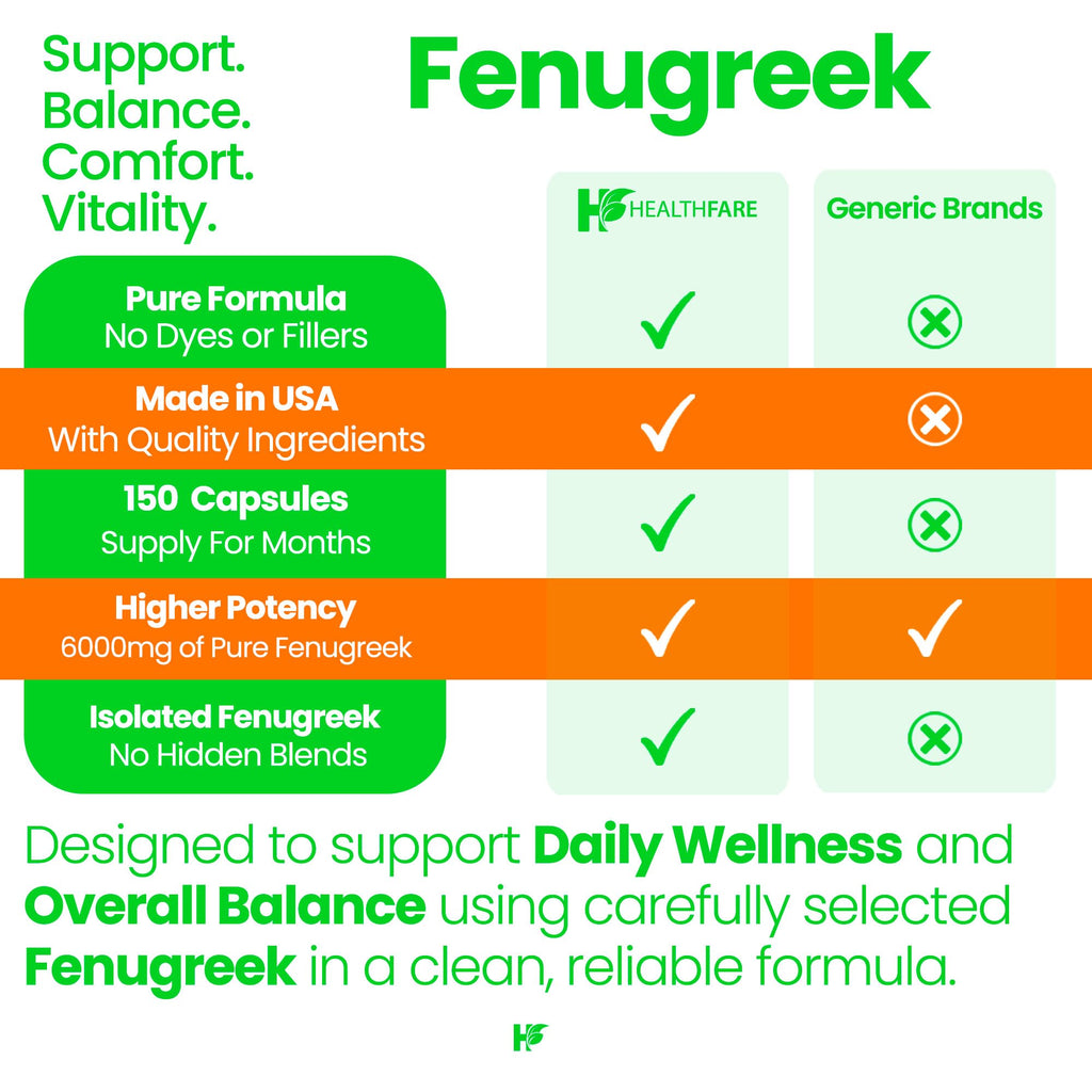Healthfare Fenugreek Seed Extract 6000mg | 150 Vegan Capsules | Concentrated Herbal Supplement | Non-GMO, Gluten-Free | Made in USA - TrustMedUSA