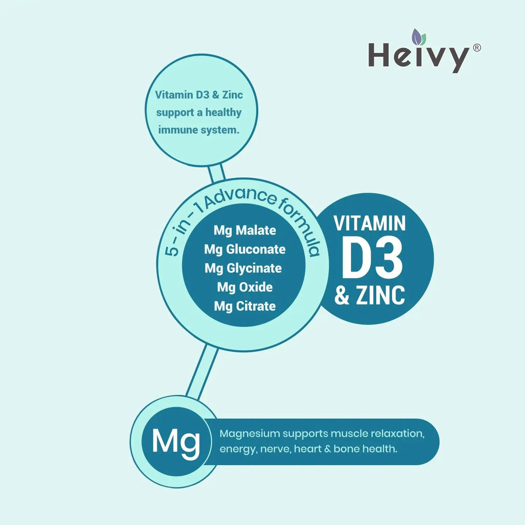 Heivy Magnesium Complex, Magnesium Glycinate, Citrate, Malate, Oxide, Gluconate with Zinc and Vitamin D3, Magnesium Supplement for Muscle, Nerve, Heart, Bone Support, High Absorption, 90 Tablets - TrustMedUSA