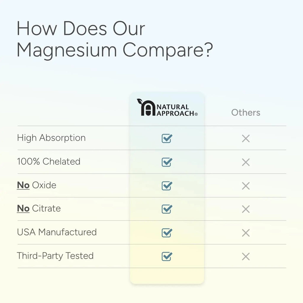 High Absorption Magnesium Complex with Glycinate, Malate & Taurate - Premium Magnesium Supplement for Sleep, Relaxation, Leg Cramps & Stress Relief - 100% Chelated & Easy On The Gut - 90 Capsules - TrustMedUSA
