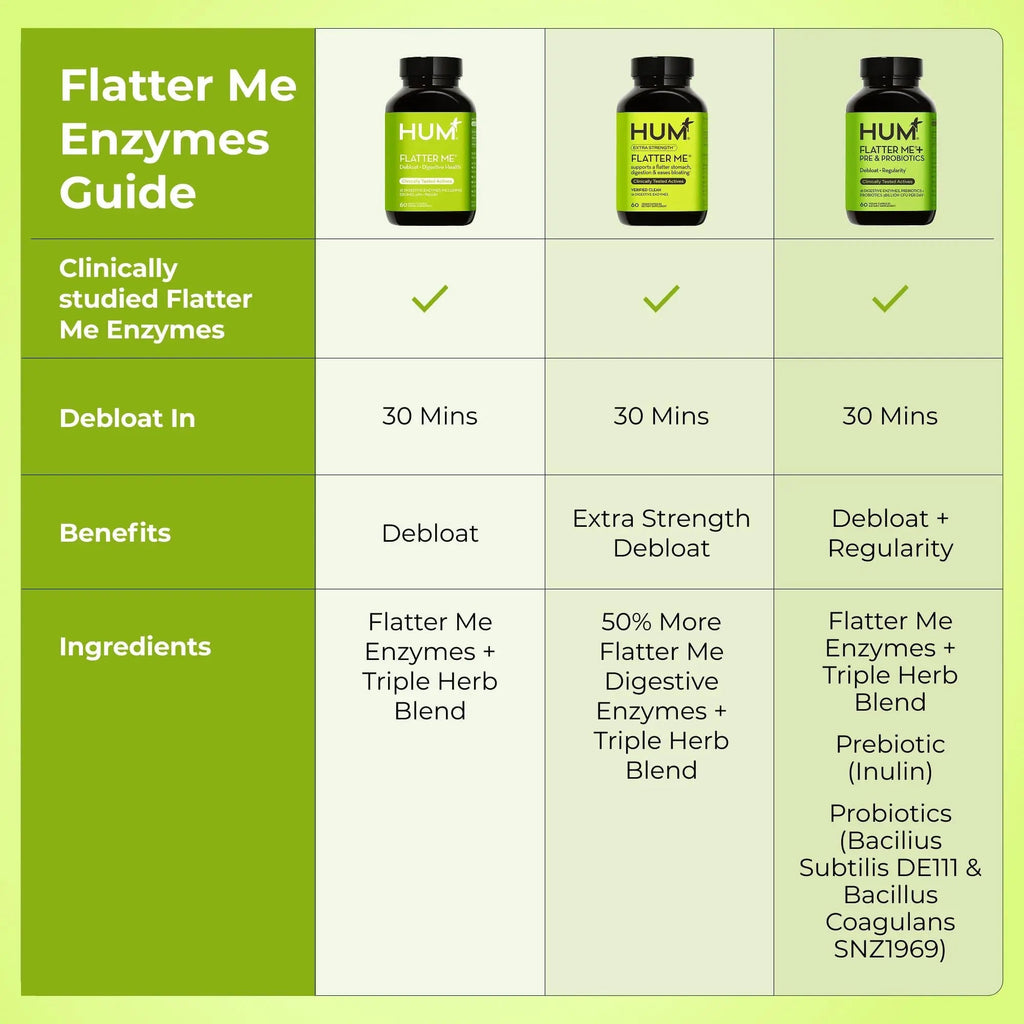HUM Flatter Me Extra Strength Digestive Enzymes for Women, Men, Digestive Gut Bloating Supplement, Ginger, Peppermint Leaf, Fast Acting Anti Bloat - TrustMedUSA