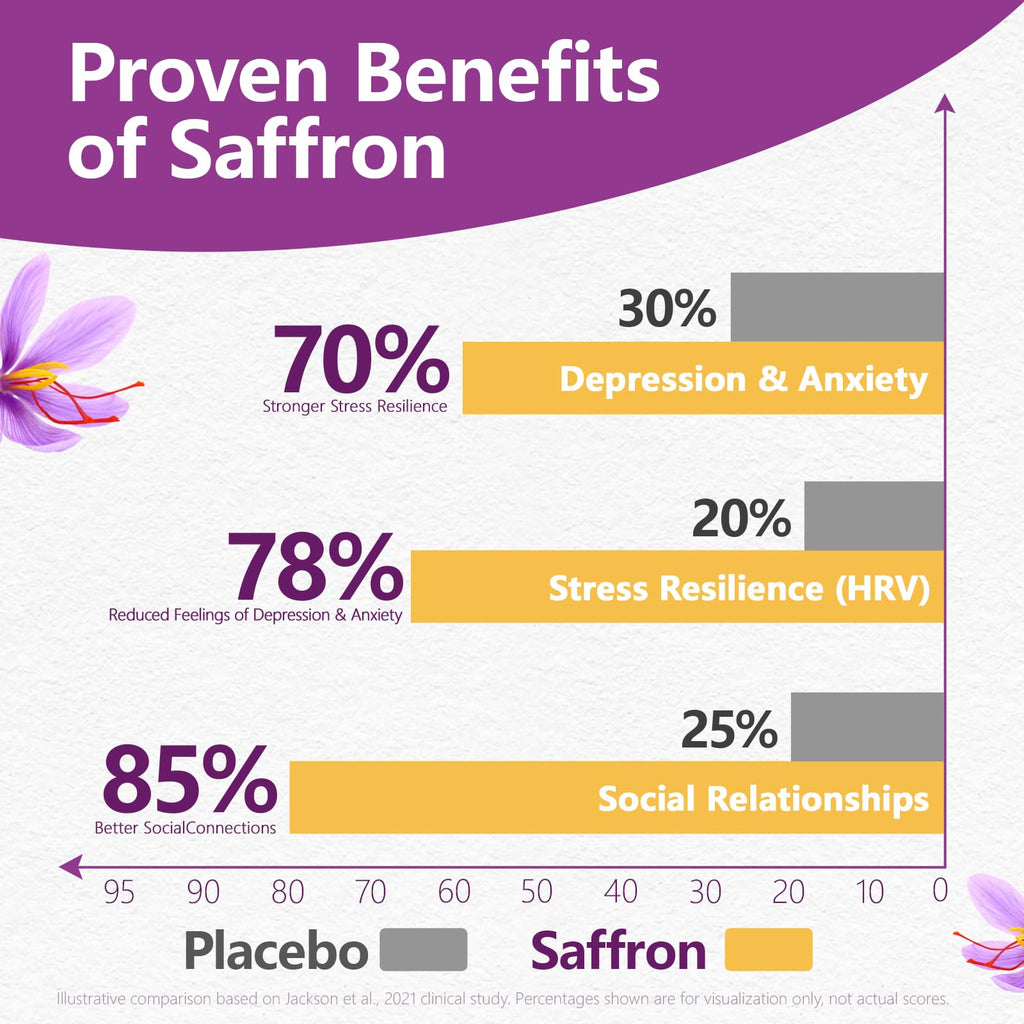 HyberVive Saffron Supplements with Ashwagandha & L-Theanine - 368.5MG - Mood Balance, Stress Relief & Mental Clarity – Cortisol Support for Women & Men, Made in USA, 90 Vegan Capsules - TrustMedUSA