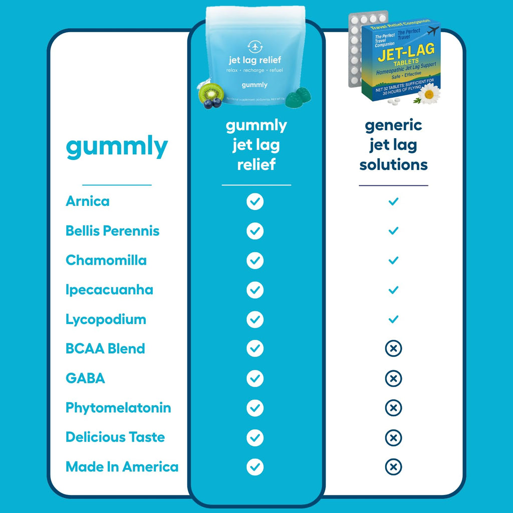 Jet Lag Remedy for Travel Gummies • No Jet Lag Pills Alternative • Travel Essentials • Support Adjustment to Time Zones and Circadian Rhythm • Delicious Tropical Berry Flavor • 20 Gummies 3-5 Trips - TrustMedUSA