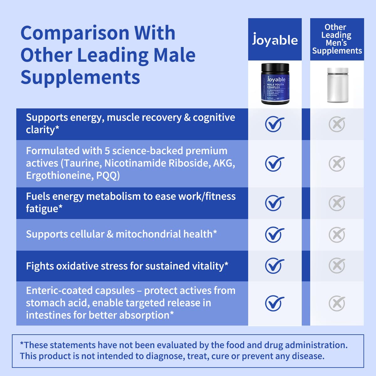 joyable by VitaSol Wellness - Male Youth Complex – Cellular Energy & Healthy Aging Support Supplement with NR, PQQ & Ergothioneine | 60 Capsules - TrustMedUSA