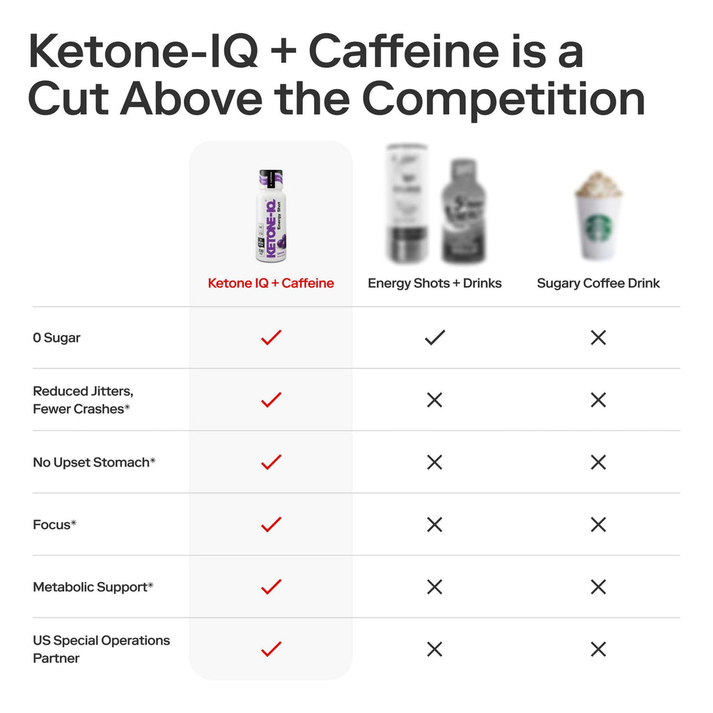 Ketone-IQ Caffeine Performance Energy Shots – Clean Energy for Focus & Endurance, 5g Ketones, 100mg Green Tea Caffeine, B Vitamins, 12 Pack (Grape) - TrustMedUSA