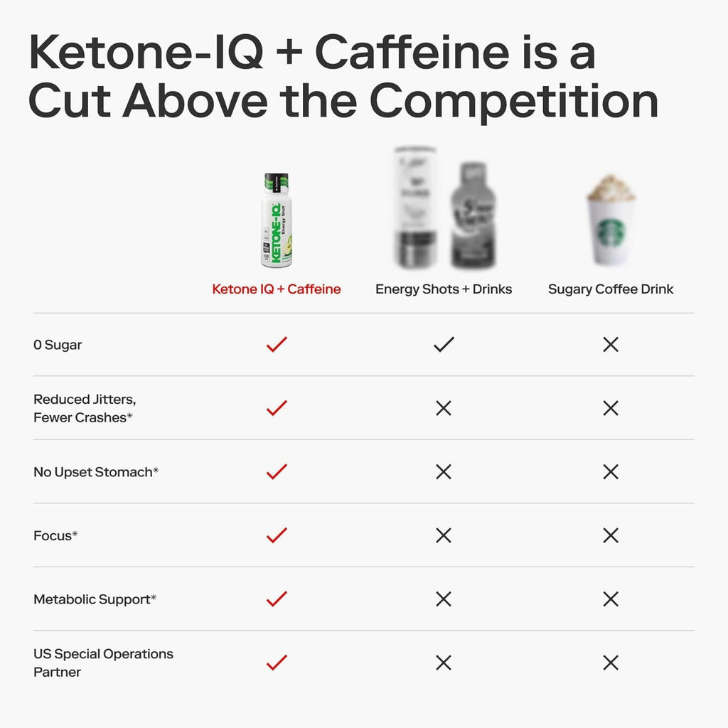 Ketone-IQ Caffeine Performance Energy Shots – Clean Energy for Focus & Endurance, 5g Ketones, 100mg Green Tea Caffeine, B Vitamins, 12 Pack (Green Apple) - TrustMedUSA