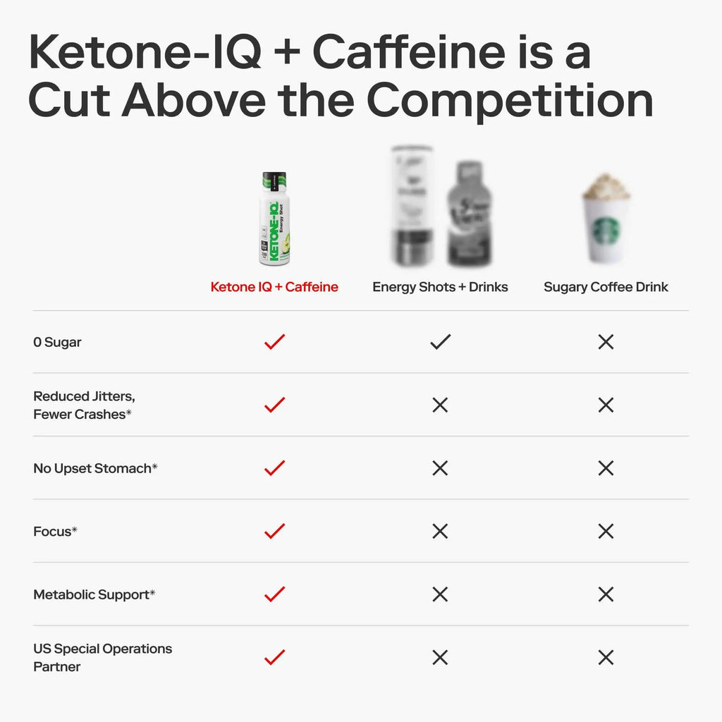 Ketone-IQ Ketone Energy Shots - 100mg Green Tea Caffeine, 5g Exogenous Ketones, and B Vitamins - 24 On The Go Caffeine Shots - Fast Acting Energy Drink (Green Apple) - TrustMedUSA
