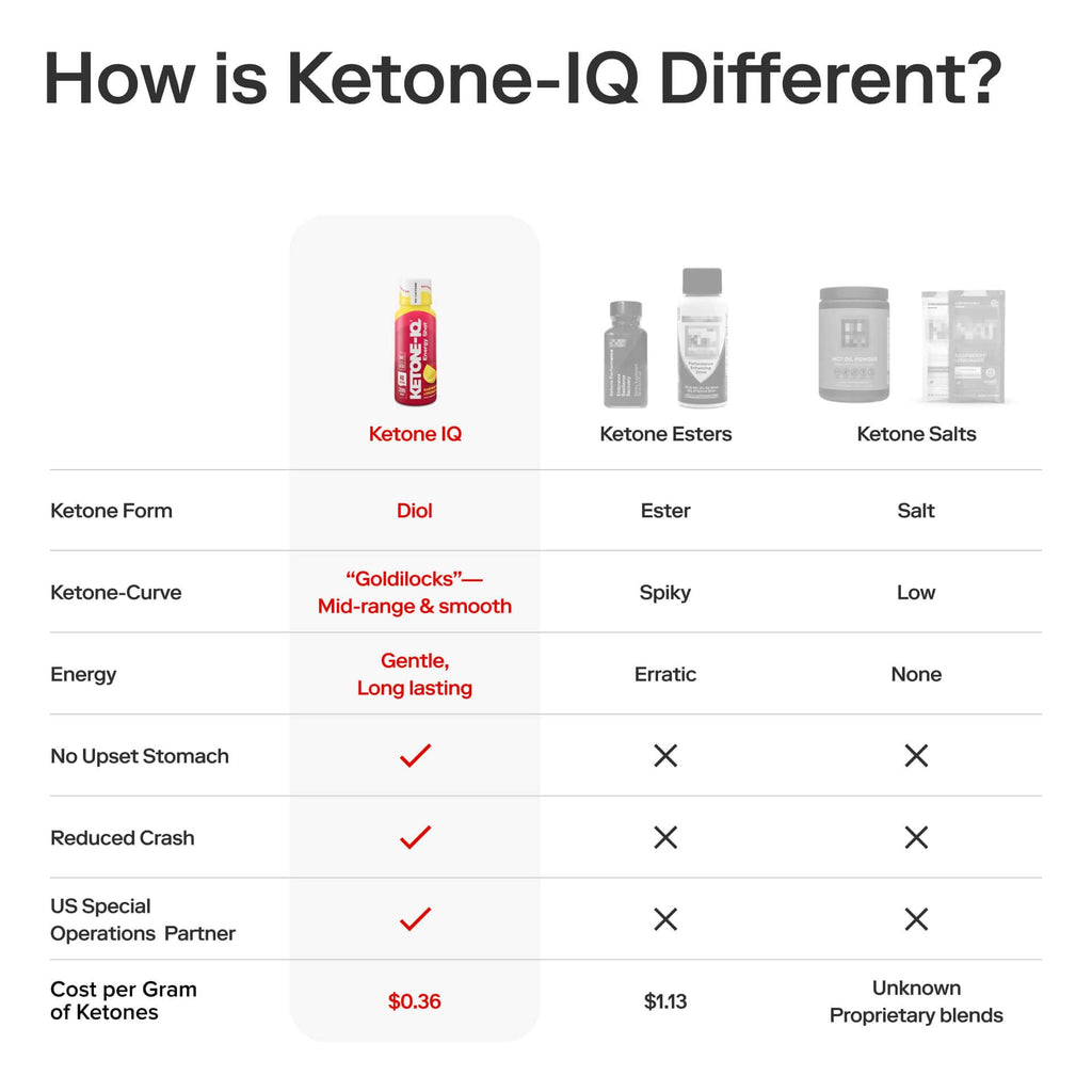 Ketone-IQ No Caffeine Performance Energy Shots – Ketone Fuel for Focus & Endurance, Metabolism Support, 10g Ketones, 12 Pack (Raspberry Lemonade) - TrustMedUSA