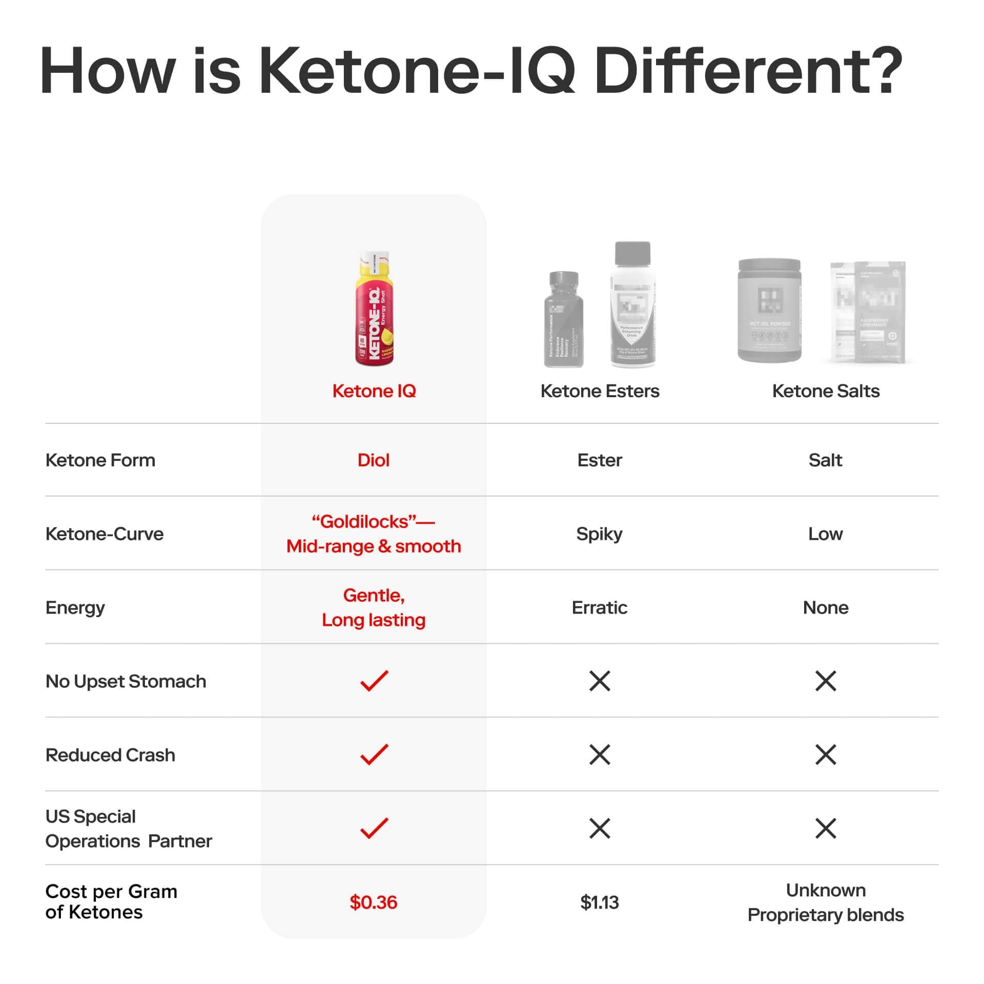 Ketone-IQ No Caffeine Performance Energy Shots – Ketone Fuel for Focus & Endurance, Metabolism Support, 10g Ketones, 12 Pack (Raspberry Lemonade) - TrustMedUSA