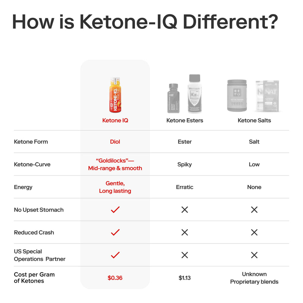 Ketone-IQ No Caffeine Performance Energy Shots – Ketone Fuel for Focus & Endurance, Metabolism Support, 10g Ketones, 24 Pack (Peach) - TrustMedUSA