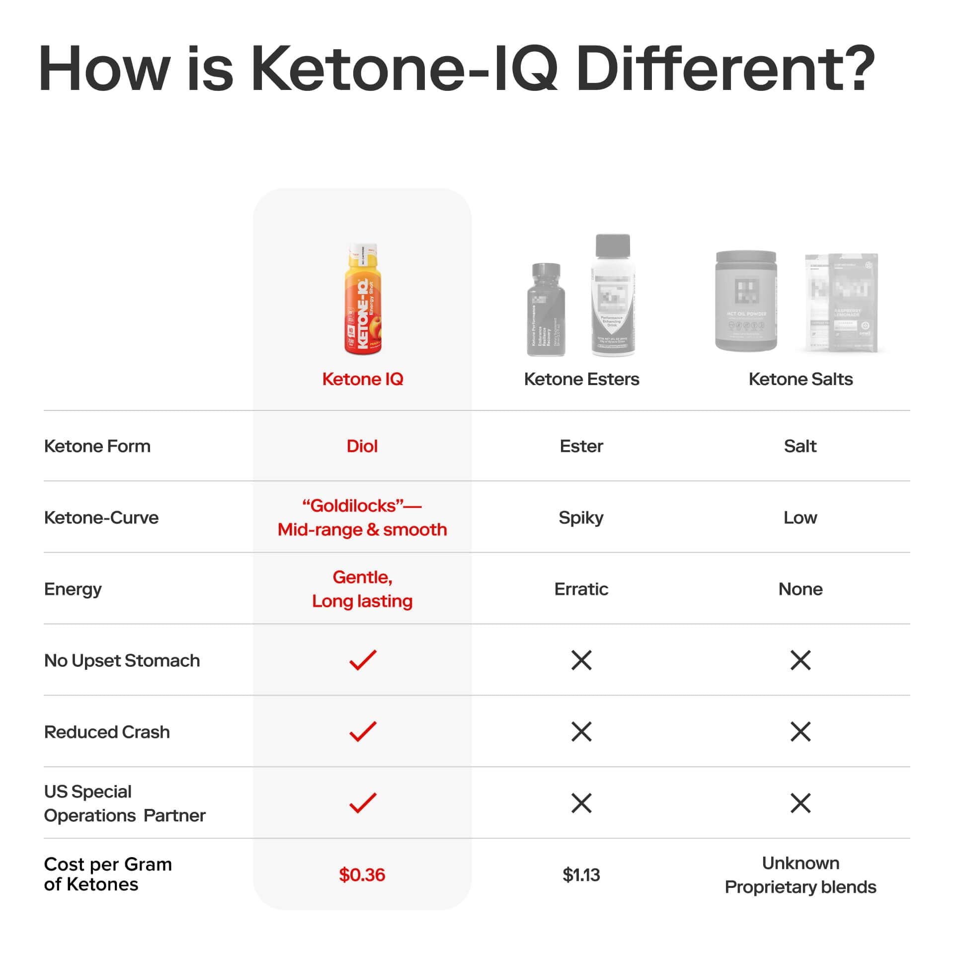 Ketone-IQ No Caffeine Performance Energy Shots – Ketone Fuel for Focus & Endurance, Metabolism Support, 10g Ketones, 24 Pack (Peach) - TrustMedUSA