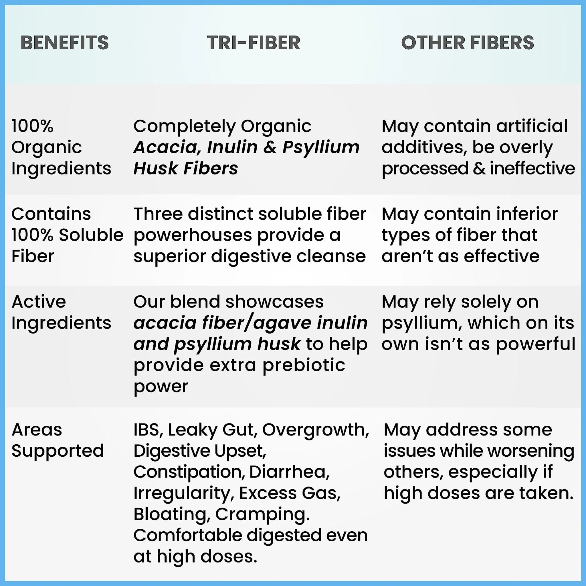 Kidney Restore Tri-Fiber Organic Soluble Fiber Powder, Unflavored High Fiber 3-in-1 - TrustMedUSA