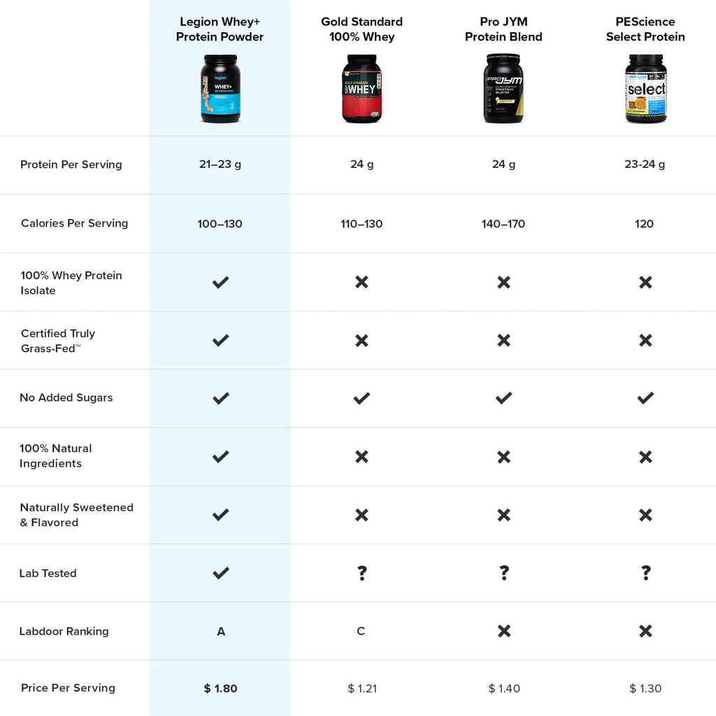 LEGION Whey+ Vanilla Whey Isolate Protein Powder from Grass Fed Cows - Low Carb - TrustMedUSA