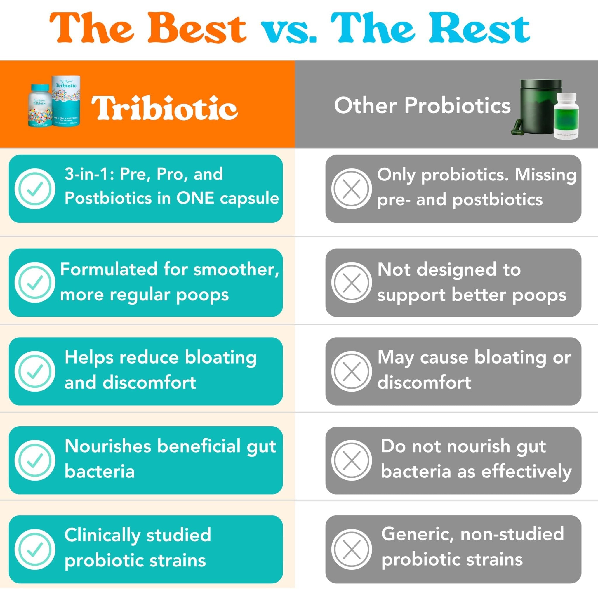 Let Loose Daily Tribiotic Pills - Probiotics, Prebiotics, and Postbiotics to Feed Your Microbiome and Support Smooth Daily Digestion, Gut Health, Gut Lining Repair for Women and Men, 30 Capsules - Maple Wellness Supplements