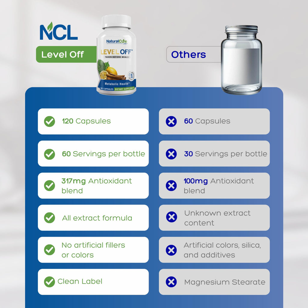 Level Off Glucose Support Supplement – After-Meal Support Formula for Healthy Post-Meal Glucose Response, Plant-Based Capsules for Metabolic Wellness, Vegan & Non-GMO – 120 Count (Pack of 1). - Maple Wellness Supplements