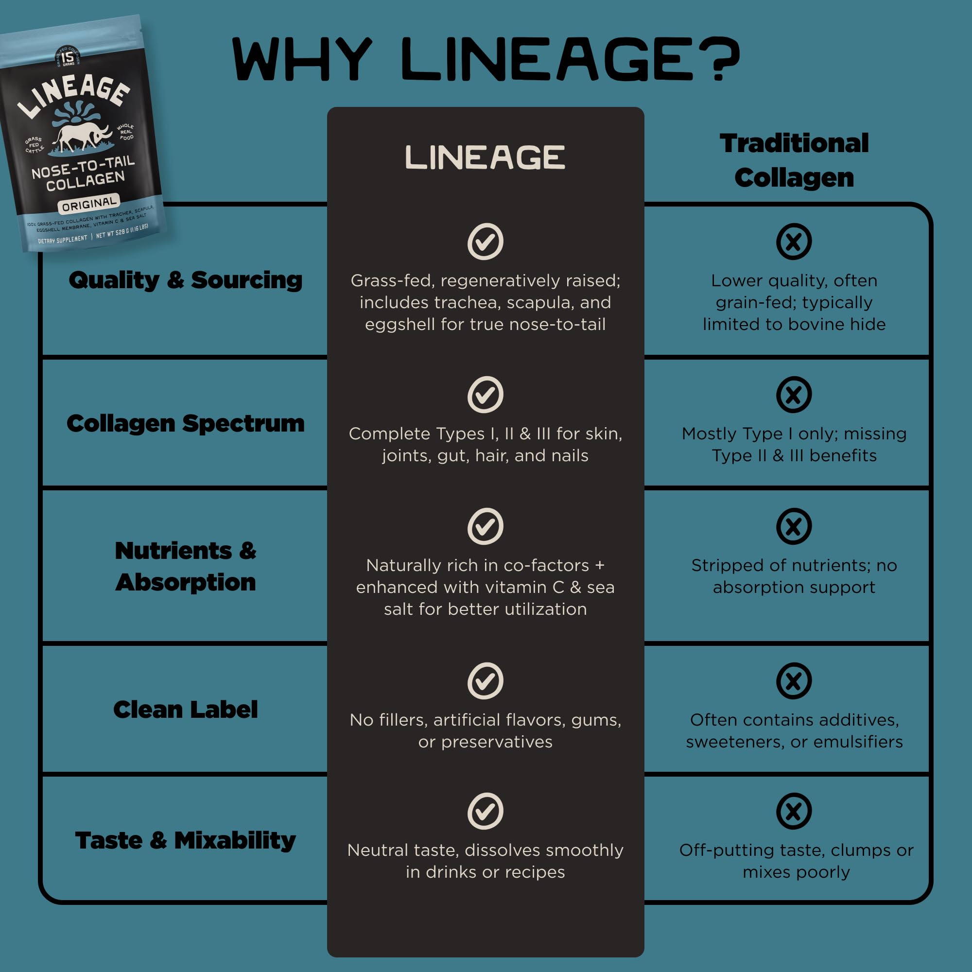 Lineage Provisions 100% Grass Fed Collagen Powder UNFLAVORED – Hydrolyzed Bovine Collagen Peptides with Trachea, Scapula, Eggshell Membrane – Collagen Protein Powder with Vitamin C – 30 Servings - Maple Wellness Supplements