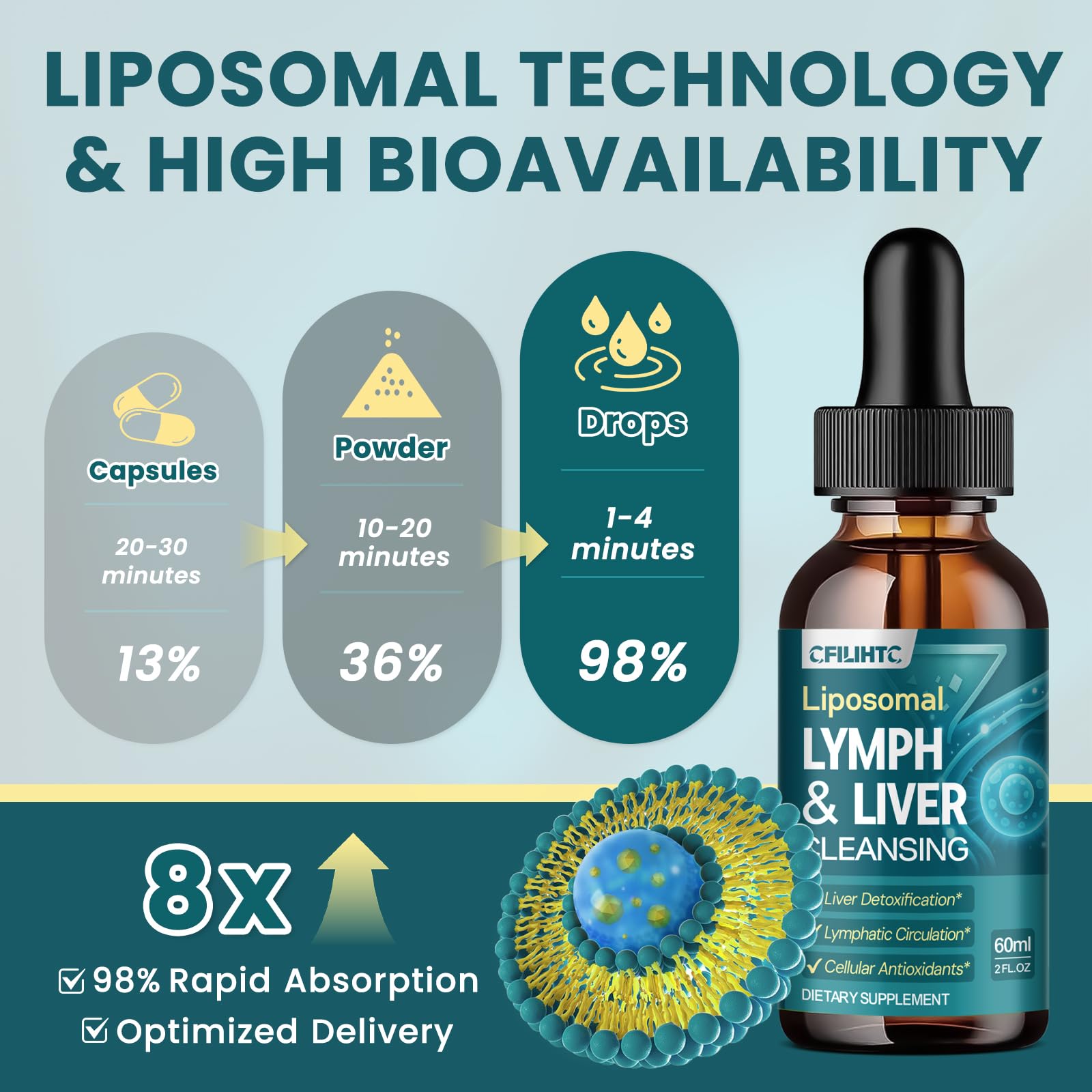 Liposomal Lymphatic Drainage Drops - 21 in 1 Liver Cleanse Detox & Repair with Milk Thistle, Echinacea, Burdock Root, Liposomal Glutathione, Vitamin Complex ''Lymph-Liver'' Gut & Metabolic Health - Maple Wellness Supplements