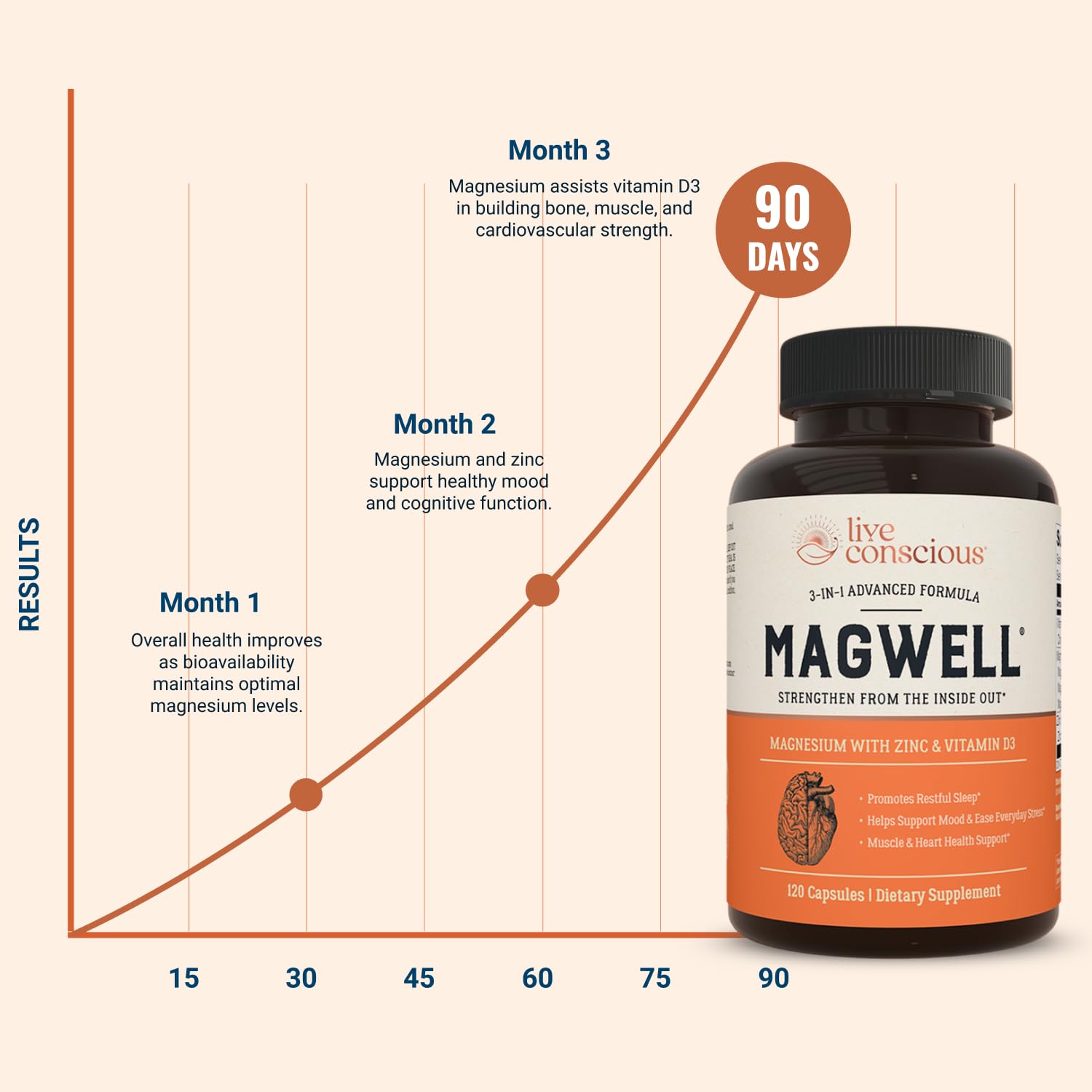 Live Conscious Magwell Magnesium Zinc & Vitamin D3 - Magnesium Glycinate, Malate, & Citrate - Triple Supplement for Women & Men - TrustMedUSA
