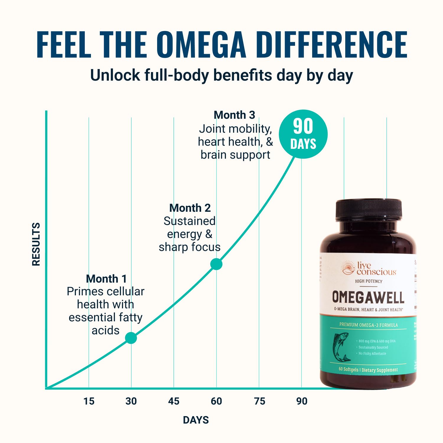 Live Conscious OmegaWell Omega 3 Fish Oil - 2000mg Capsules: Heart, Brain, & Joint Support - 800 mg EPA 600 mg DHA - Sustainably Sourced - TrustMedUSA