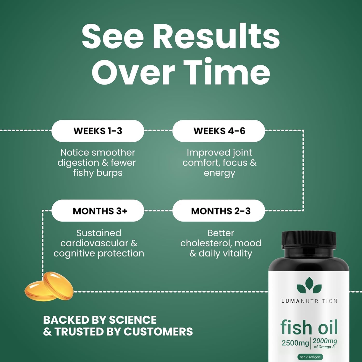Luma Nutrition Omega 3 Fish Oil Supplement - Extra Strength 2500mg Per Serving - 2000mg EPA & DHA Per Serving - Brain and Heart Health - 60 Softgels, 30 Servings - TrustMedUSA